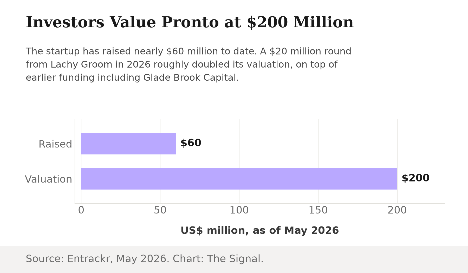 Bar chart showing Pronto raised nearly $60 million to date, against a latest valuation of about $200 million as of May 2026.