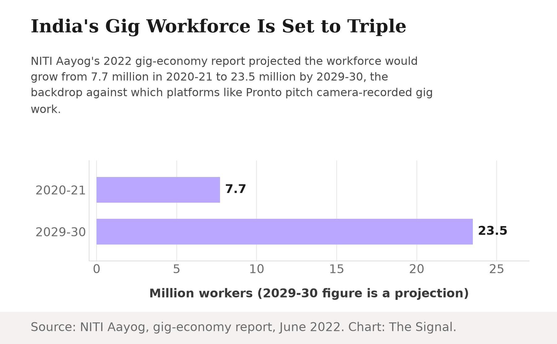 Bar chart showing India's gig workforce is projected to grow from 7.7 million workers in 2020-21 to 23.5 million by 2029-30.