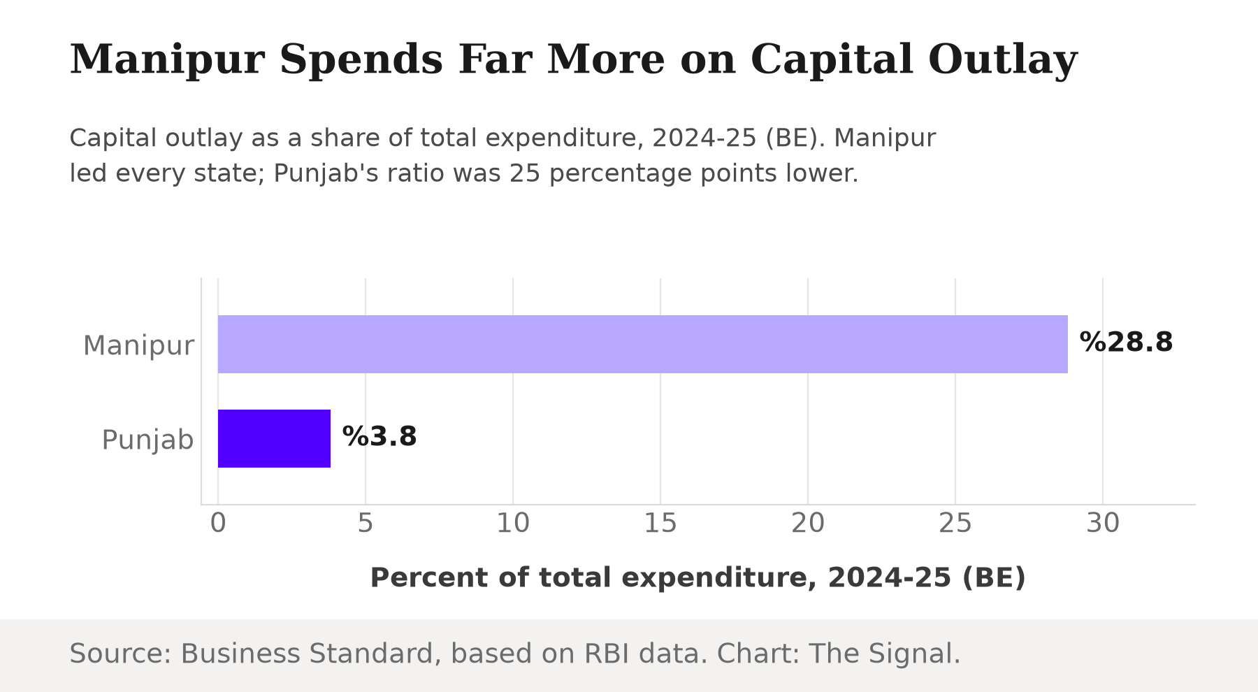 Bar chart of capital outlay as a share of total expenditure for 2024-25 (Budget Estimates): Manipur at 28.8 percent versus Punjab at 3.8 percent, a gap of 25 percentage points.