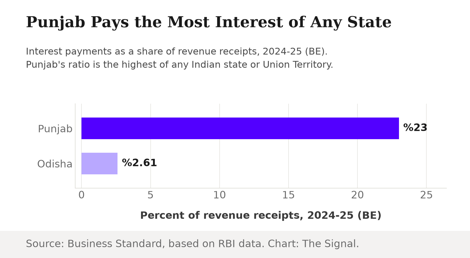 Bar chart comparing interest payments as a share of revenue receipts for 2024-25 (Budget Estimates): Punjab at 23 percent versus Odisha at 2.61 percent, the highest and among the lowest ratios of any Indian state.