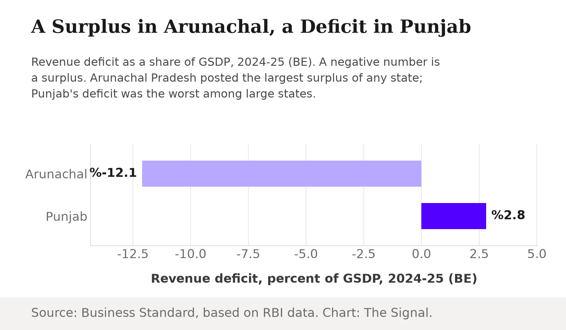 Bar chart of revenue deficit as a share of GSDP for 2024-25 (Budget Estimates): Arunachal Pradesh at negative 12.1 percent, a surplus, versus Punjab at positive 2.8 percent, a deficit.