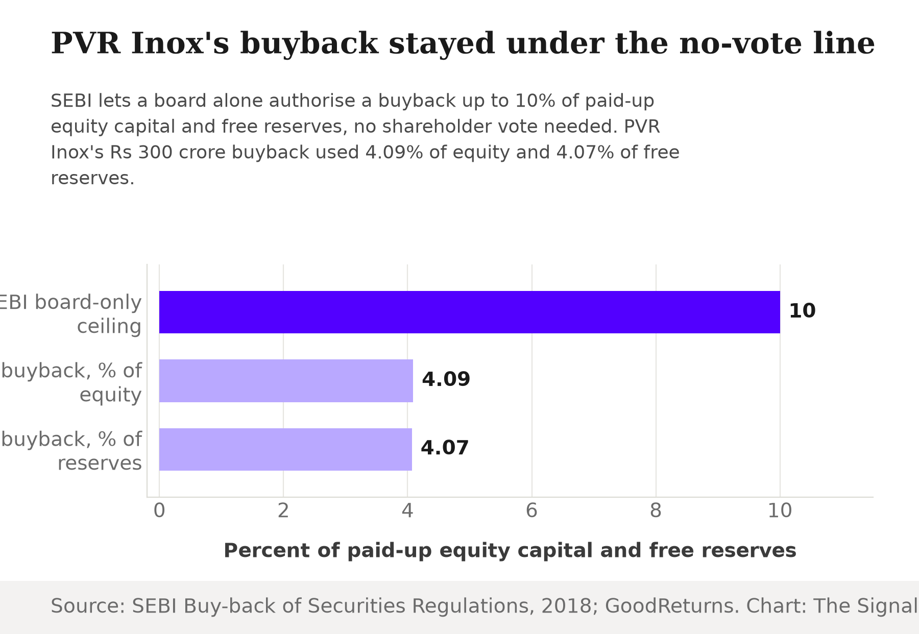 Bar chart showing SEBI's 10 percent board-only buyback ceiling against PVR Inox's actual buyback, which used 4.09 percent of paid-up equity capital and 4.07 percent of free reserves.