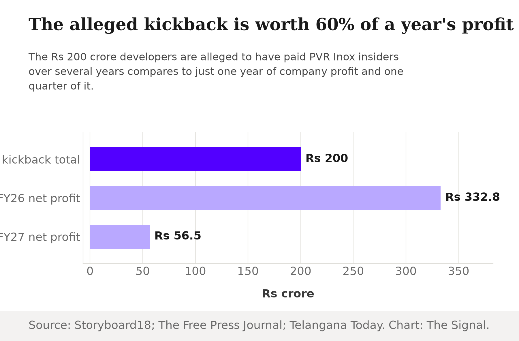 Bar chart comparing the alleged Rs 200 crore PVR Inox kickback to the company's Rs 332.8 crore FY26 net profit and Rs 56.5 crore Q1 FY27 net profit.