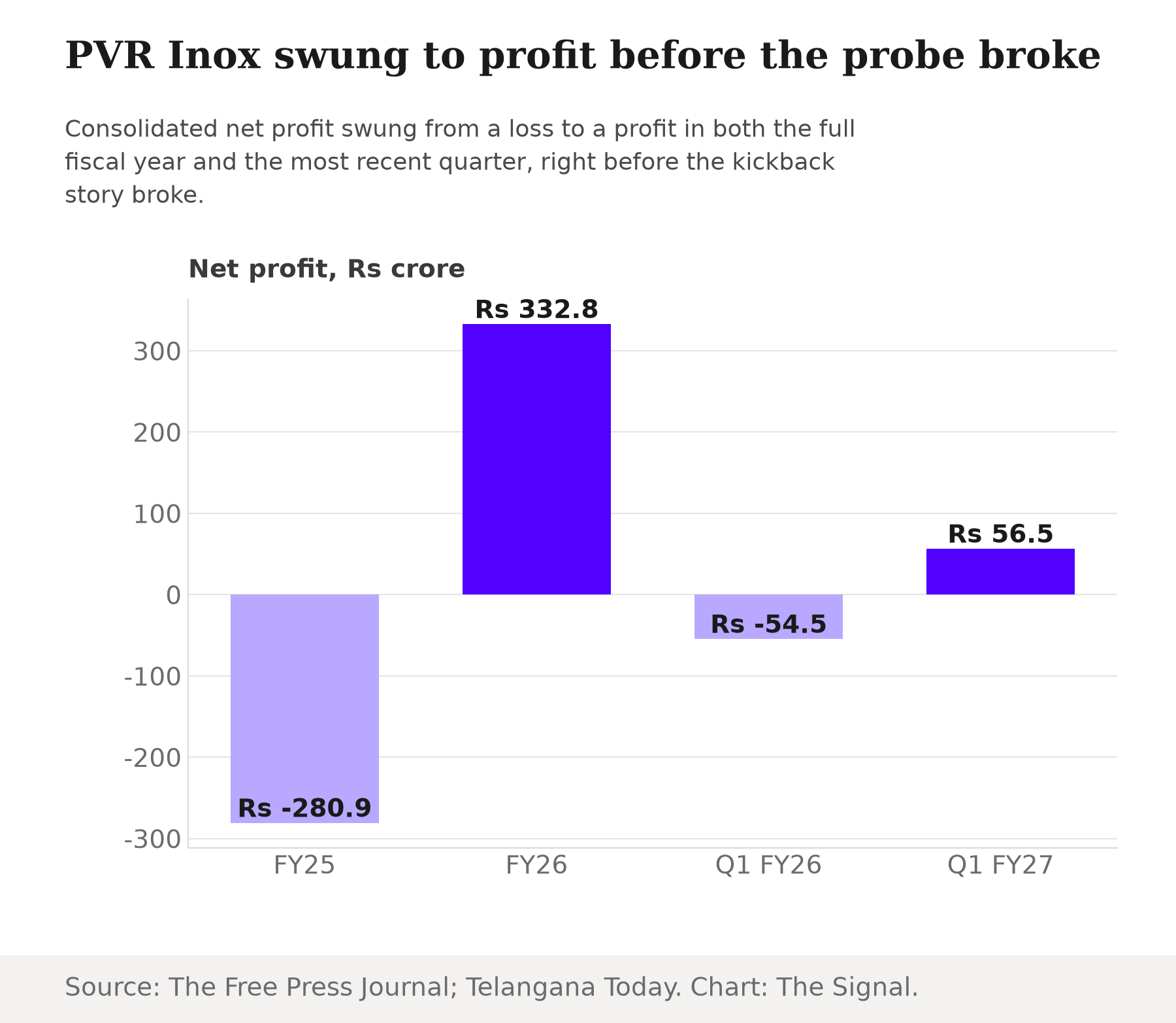 Bar chart showing PVR Inox's net profit swinging from a Rs 280.9 crore loss in FY25 to a Rs 332.8 crore profit in FY26, and from a Rs 54.5 crore loss in Q1 FY26 to a Rs 56.5 crore profit in Q1 FY27.