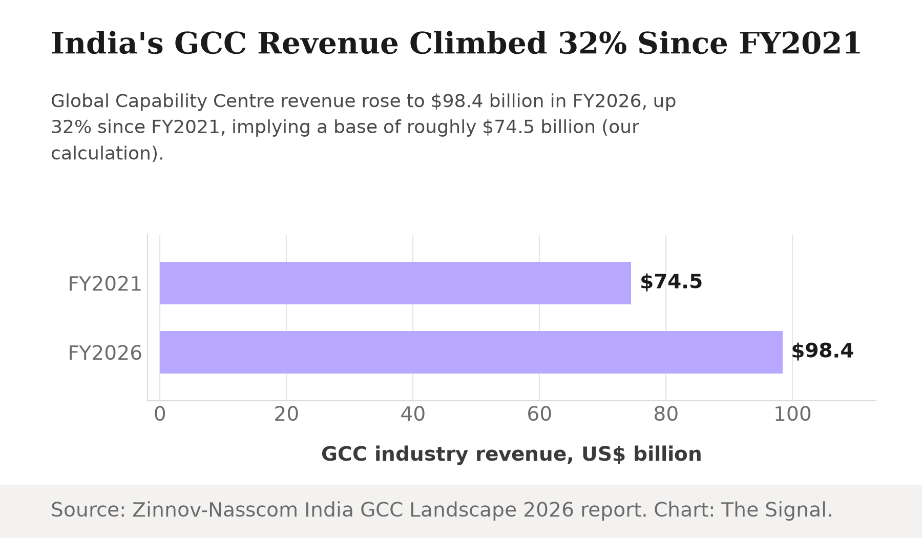 Bar chart of India's Global Capability Centre industry revenue rising from an implied $74.5 billion in FY2021 to $98.4 billion in FY2026, a 32% increase.