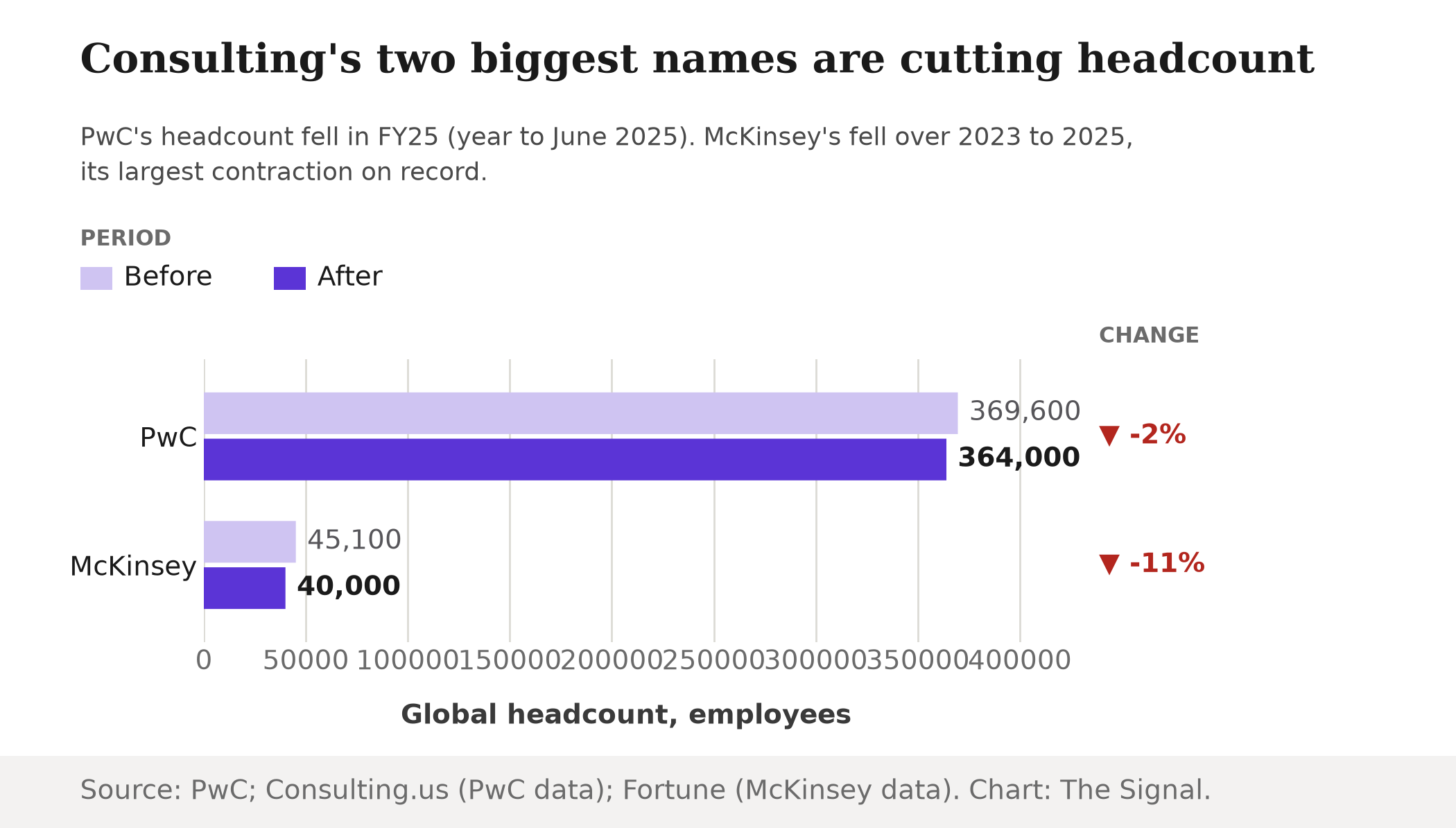 Grouped bar chart comparing global headcount before and after cuts at PwC and McKinsey: PwC fell from 369,600 to 364,000 in FY25 (down 2%), and McKinsey fell from about 45,100 in 2023 to about 40,000 by 2025 (down 11%).