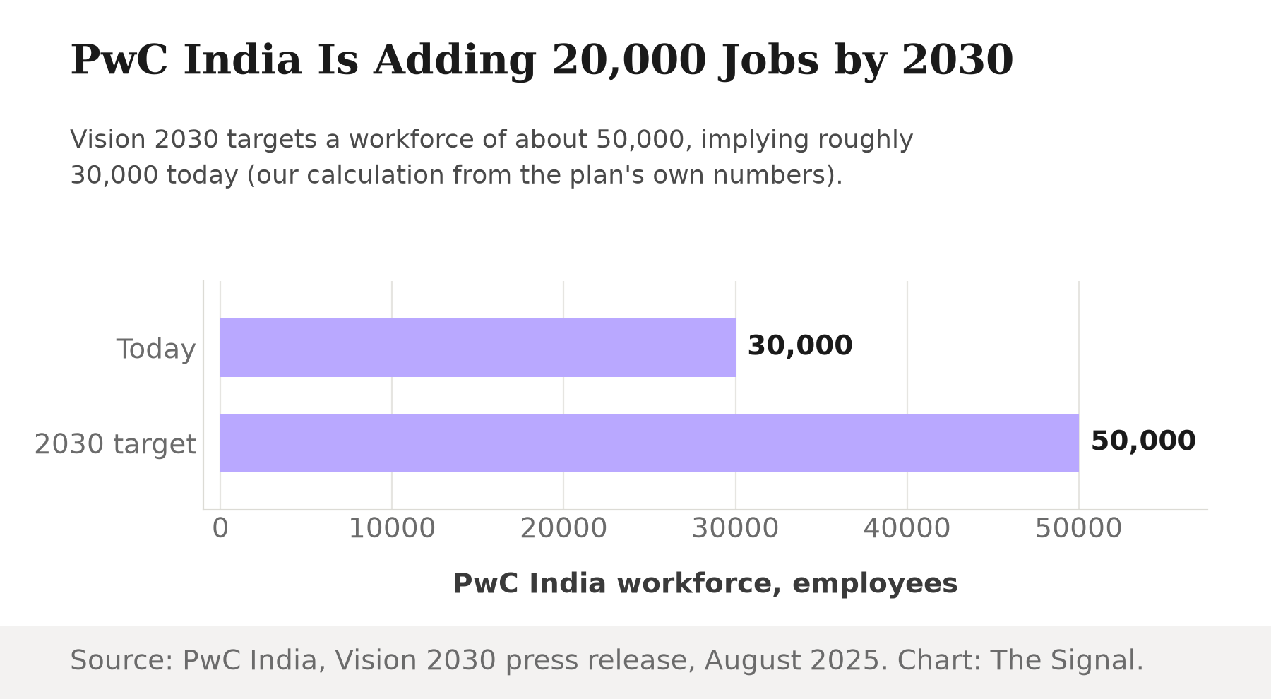 Bar chart showing PwC India's workforce path to Vision 2030: today roughly 30,000 employees, calculated from the plan's own target, rising to a 2030 target of 50,000.