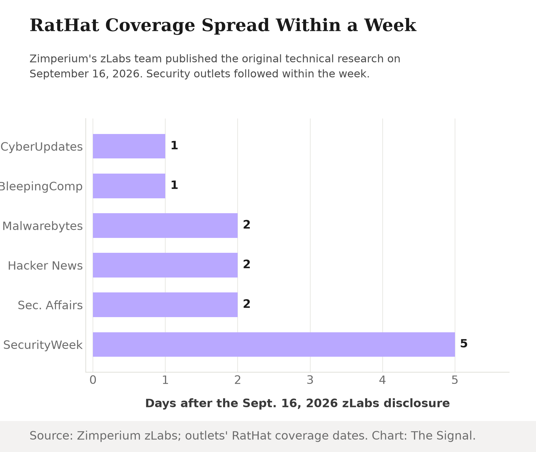Horizontal bar chart showing how many days after Zimperium zLabs' September 16, 2026 disclosure each outlet published its RatHat coverage: CyberUpdates365 and BleepingComputer in 1 day, Malwarebytes Labs, The Hacker News and Security Affairs in 2 days, and SecurityWeek in 5 days.