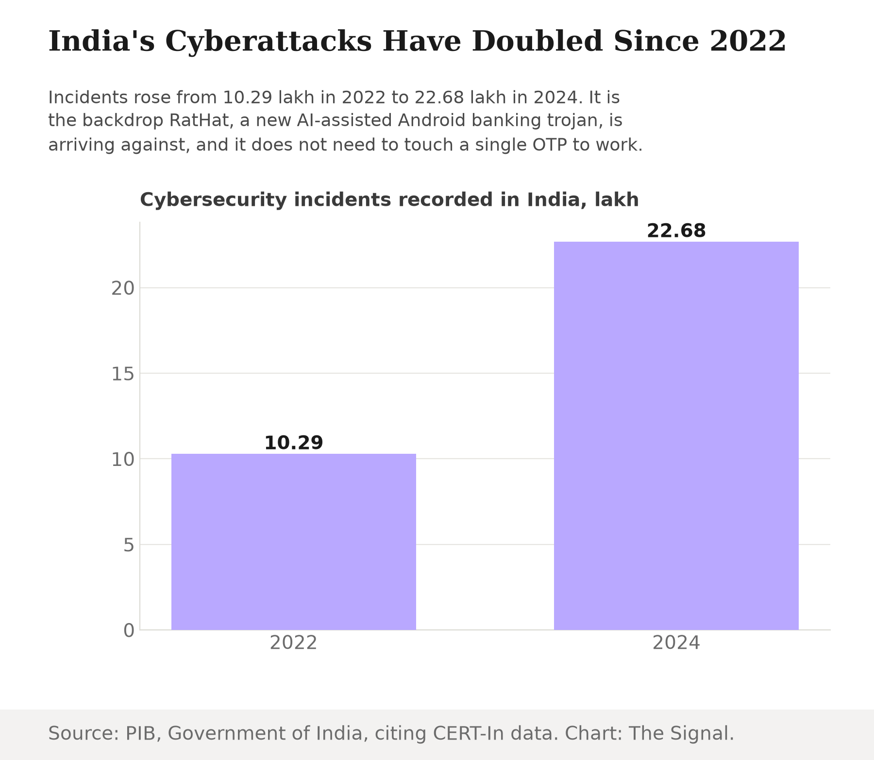 Bar chart showing cybersecurity incidents recorded in India rising from 10.29 lakh in 2022 to 22.68 lakh in 2024, more than doubling in two years.