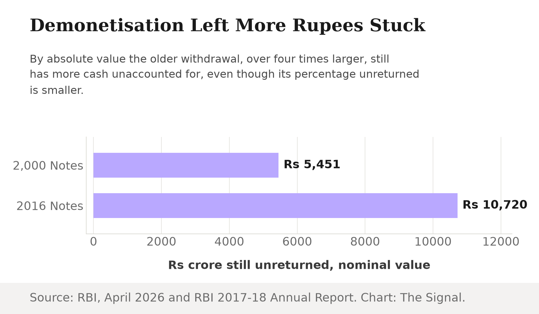 Bar chart comparing the absolute value of currency still unreturned: Rs 5,451 crore for the Rs 2,000 note withdrawal versus Rs 10,720 crore for the 2016 demonetisation.