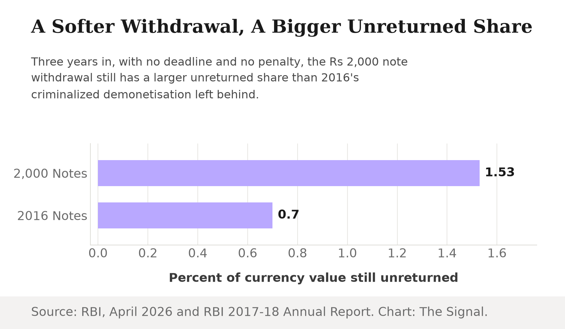 Bar chart comparing the unreturned share of currency value: 1.53% for the Rs 2,000 note withdrawal of 2023-2026, versus 0.7% for the 2016 demonetisation.