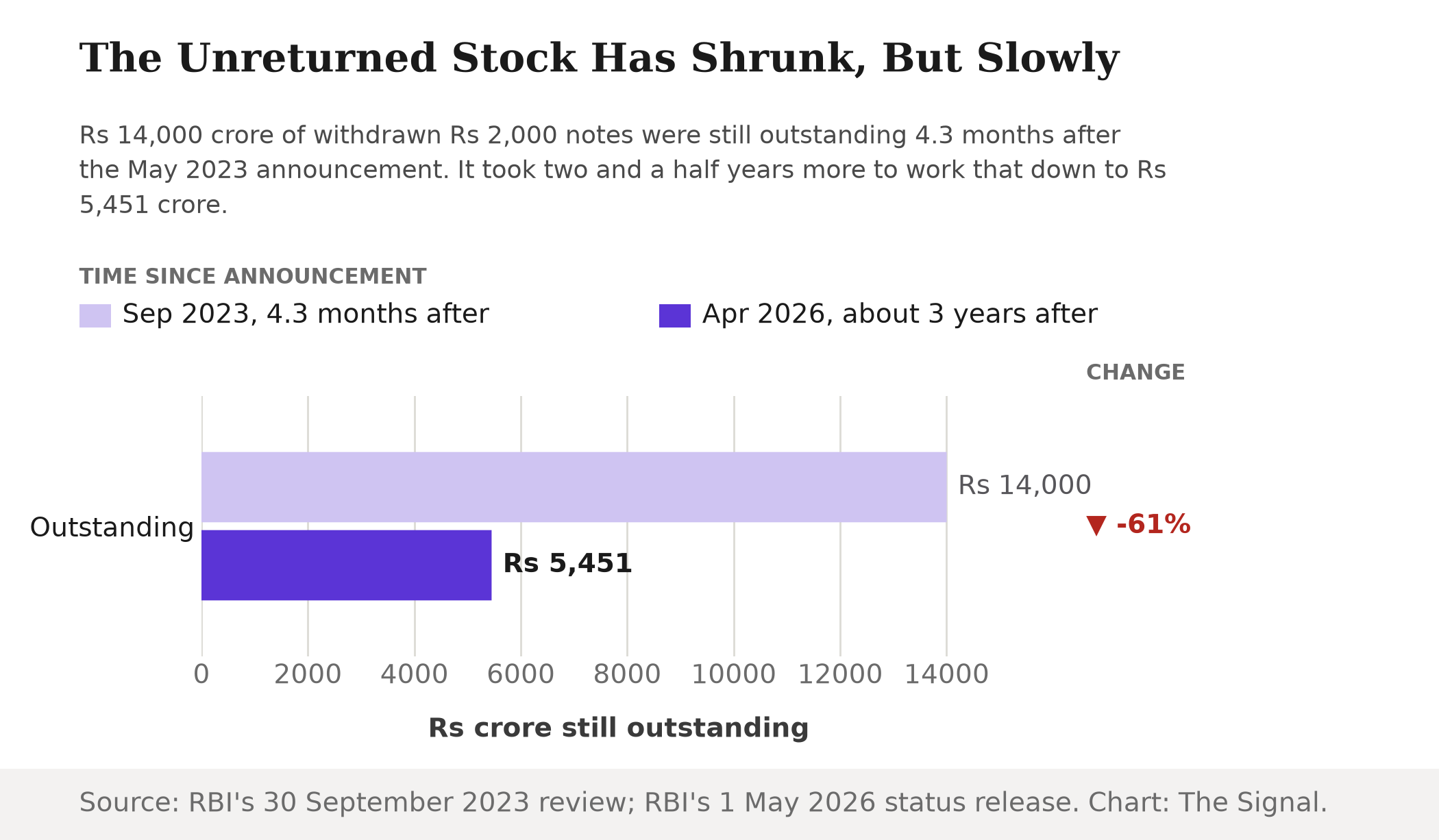 Bar chart showing the amount of withdrawn Rs 2,000 notes still outstanding fell from Rs 14,000 crore in September 2023, 4.3 months after the announcement, to Rs 5,451 crore in April 2026, about 3 years after, a 61 percent drop that still took two and a half years.