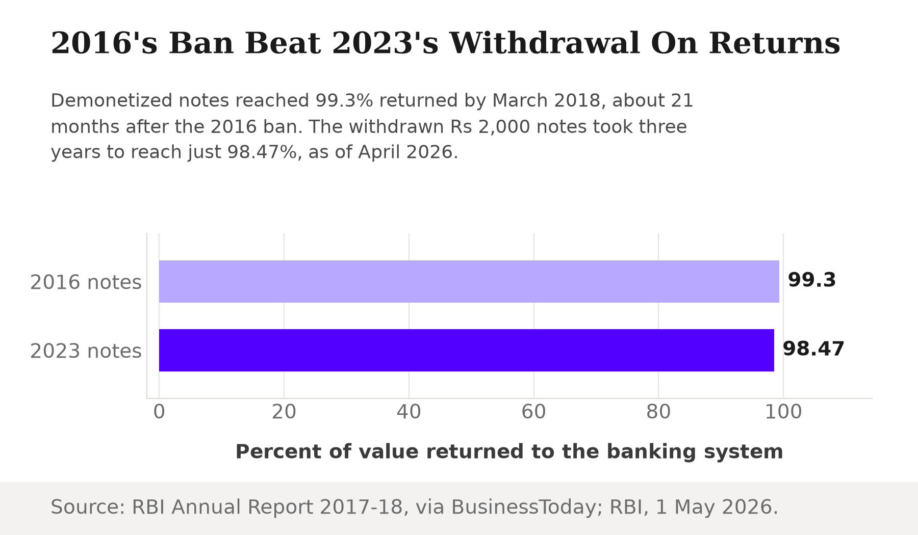 Bar chart comparing return rates: 2016 demonetized notes reached 99.3 percent returned by March 2018, about 21 months after the ban, versus 2023 withdrawn Rs 2,000 notes reaching 98.47 percent returned by April 2026, three years after the announcement.