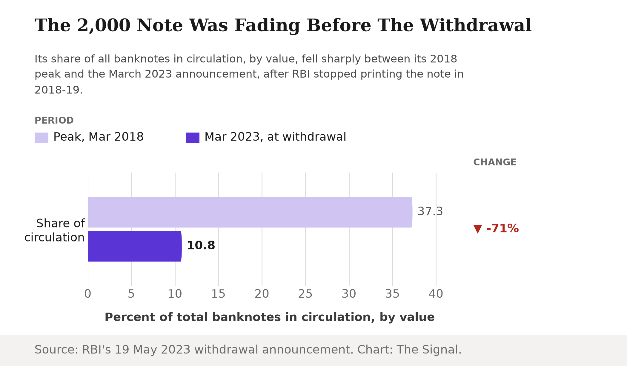 Bar chart showing the 2,000 rupee note's share of total banknotes in circulation by value fell from 37.3 percent at its March 2018 peak to 10.8 percent by March 2023, a 71 percent decline, before the withdrawal was even announced.