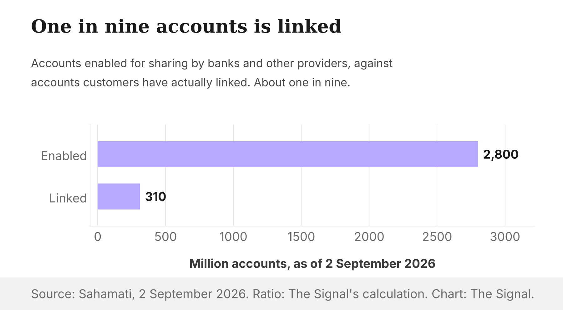 Bar chart comparing 2,800 million accounts enabled for sharing with 310 million accounts linked by customers, as of 2 September 2026.