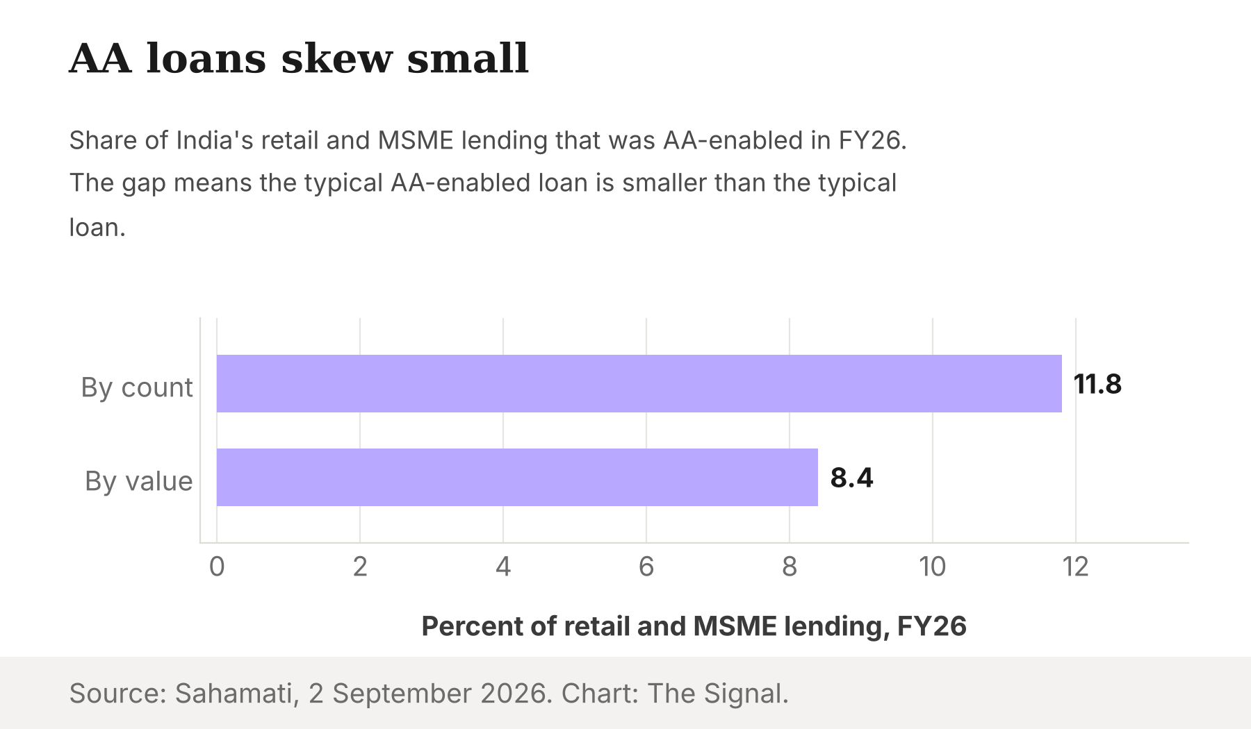 Bar chart showing AA-enabled lending as 11.8 percent of retail and MSME loans by count and 8.4 percent by value in FY26.