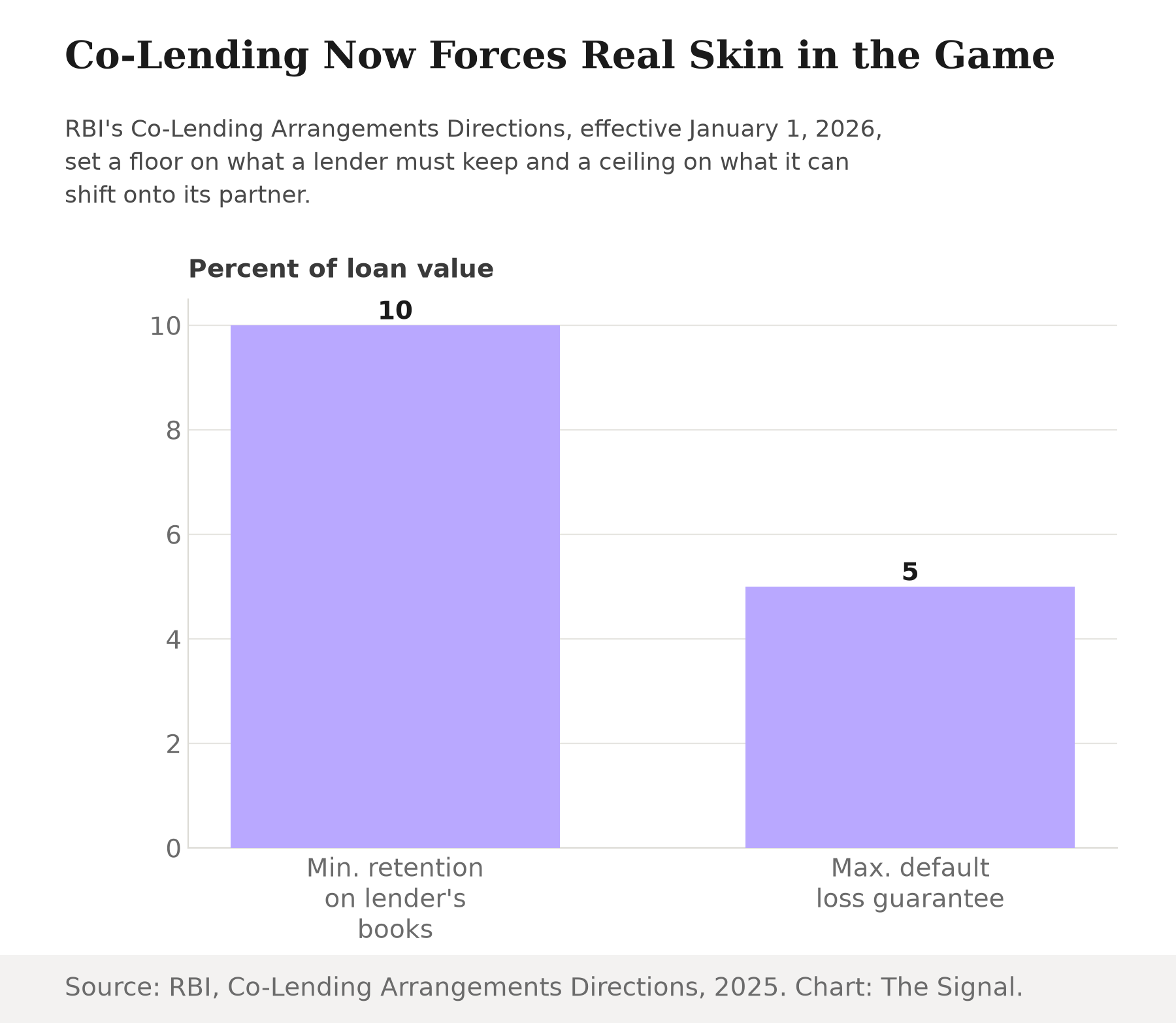 Bar chart comparing co-lending requirements: a lender must retain a minimum 10 percent of every loan on its own books, while its default loss guarantee is capped at a maximum 5 percent of outstanding loans, effective January 1, 2026.