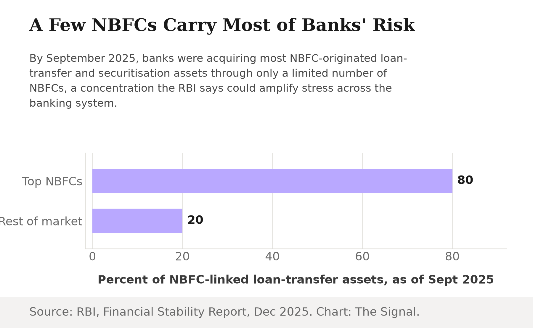 Bar chart showing 80 percent of banks' NBFC-originated loan-transfer and securitisation assets flow through a limited set of top NBFCs, versus 20 percent through the rest of the market, as of September 2025.