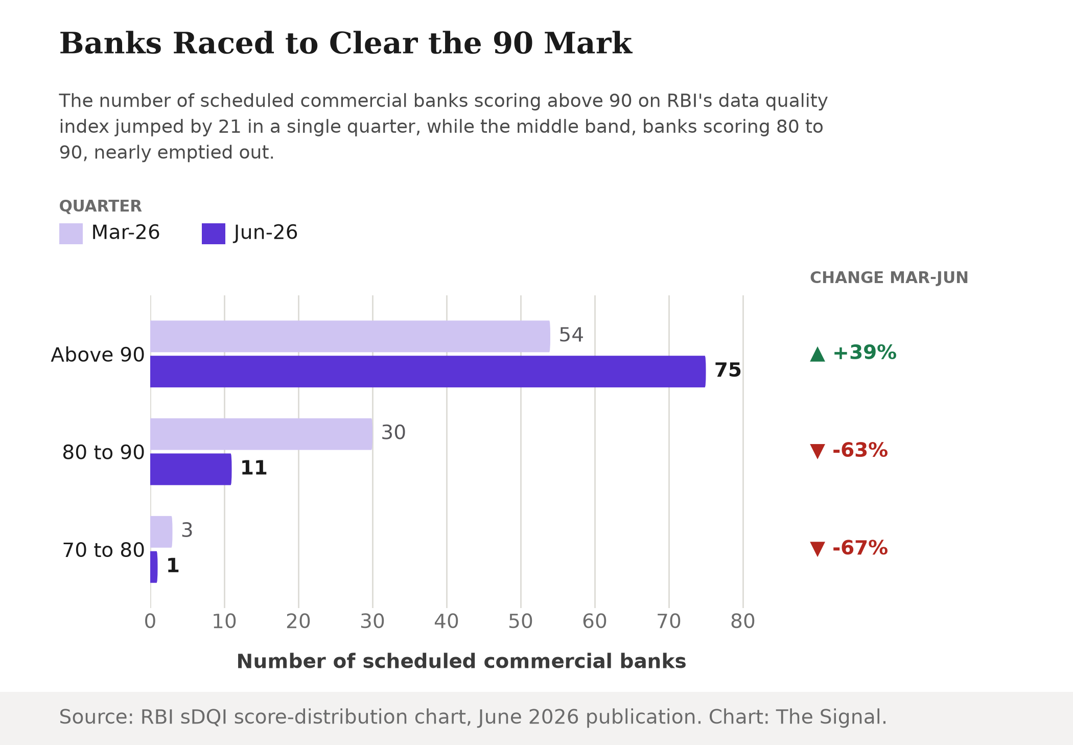 Grouped bar chart comparing the number of scheduled commercial banks by sDQI score band between March 2026 and June 2026: banks scoring above 90 rose from 54 to 75, banks scoring 80 to 90 fell from 30 to 11, and banks scoring 70 to 80 fell from 3 to 1.