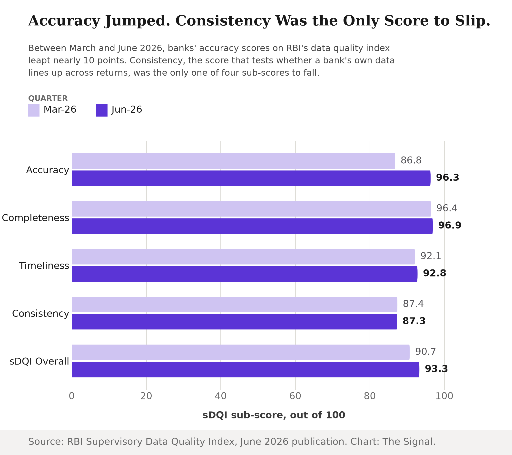 Grouped bar chart of RBI's sDQI sub-scores for scheduled commercial banks comparing March 2026 and June 2026: accuracy rose from 86.8 to 96.3, completeness from 96.4 to 96.9, timeliness from 92.1 to 92.8, consistency fell from 87.4 to 87.3, and the overall score rose from 90.7 to 93.3.