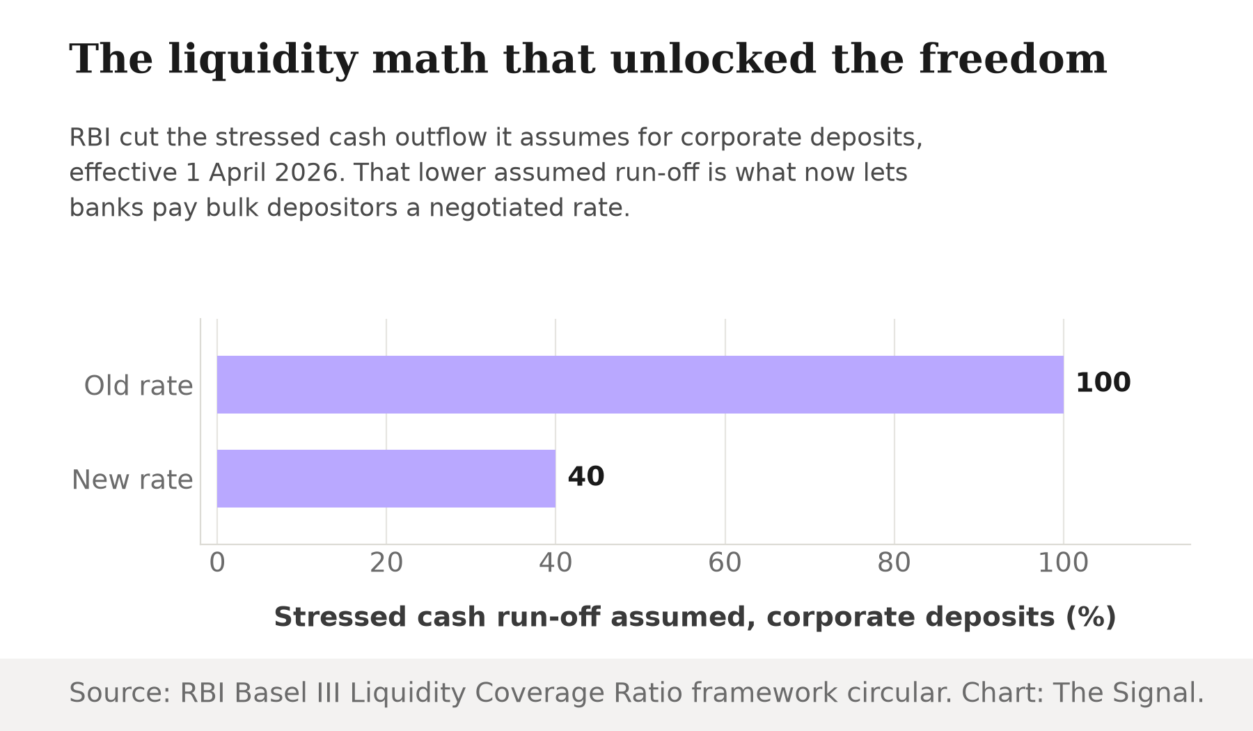 Bar chart showing the stressed cash run-off rate RBI assumes on non-financial corporate deposits: 100 percent before, cut to 40 percent from 1 April 2026.