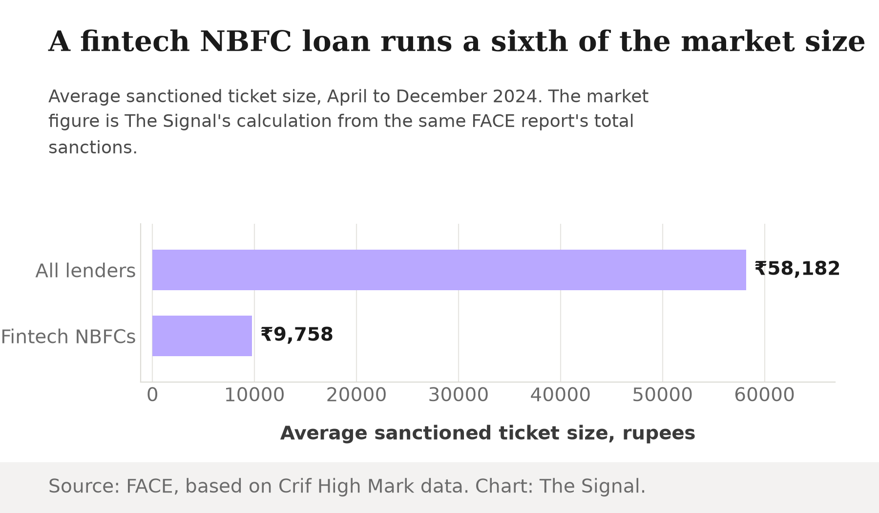 Bar chart comparing average sanctioned personal-loan ticket size: the whole market averaged about Rs 58,182 from April to December 2024, versus Rs 9,758 for fintech NBFCs over the same period.