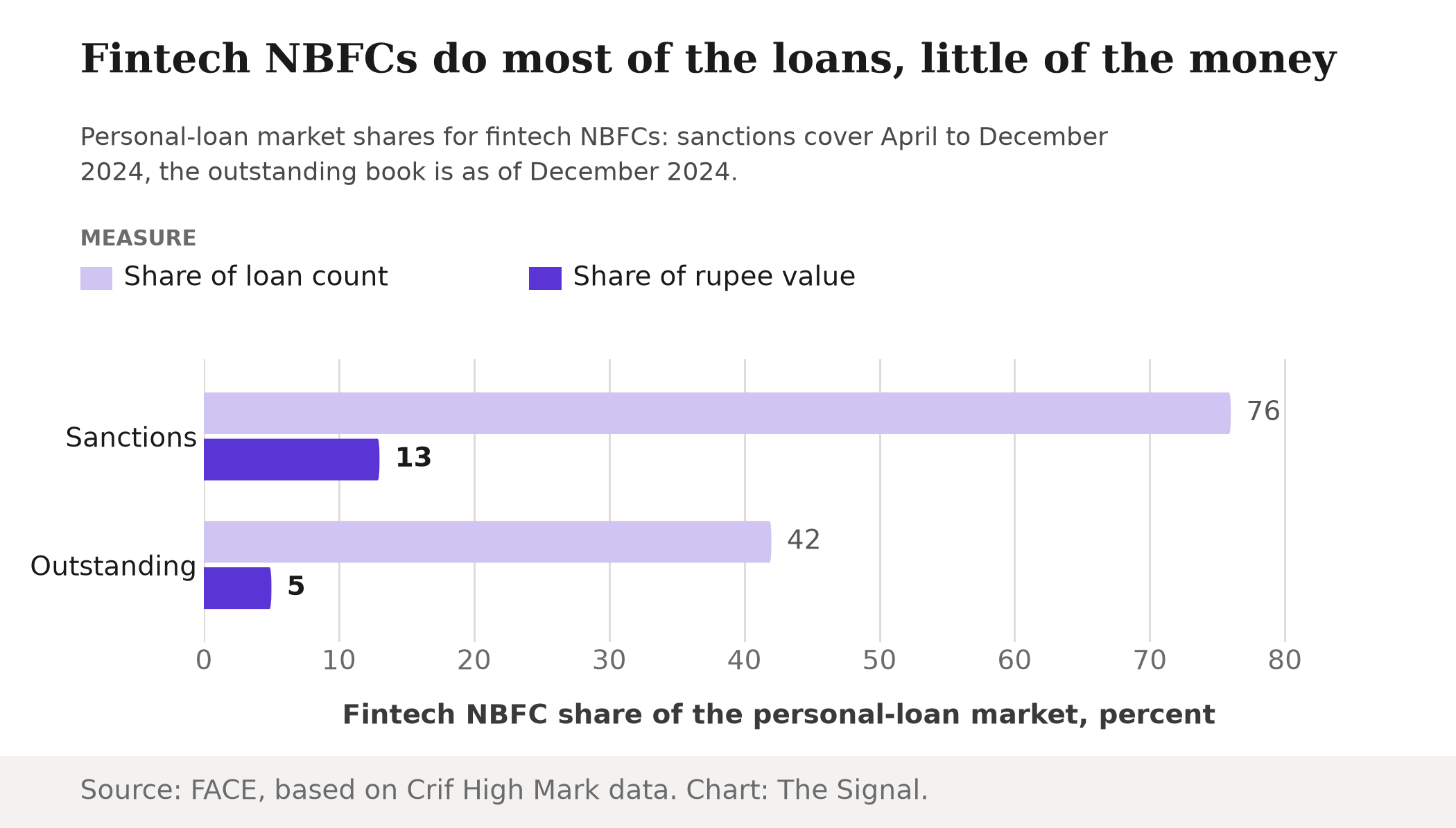 Grouped bar chart showing fintech NBFCs held 76 percent of personal-loan sanction count but 13 percent of sanction value from April to December 2024, and 42 percent of outstanding loan count but 5 percent of outstanding value as of December 2024.