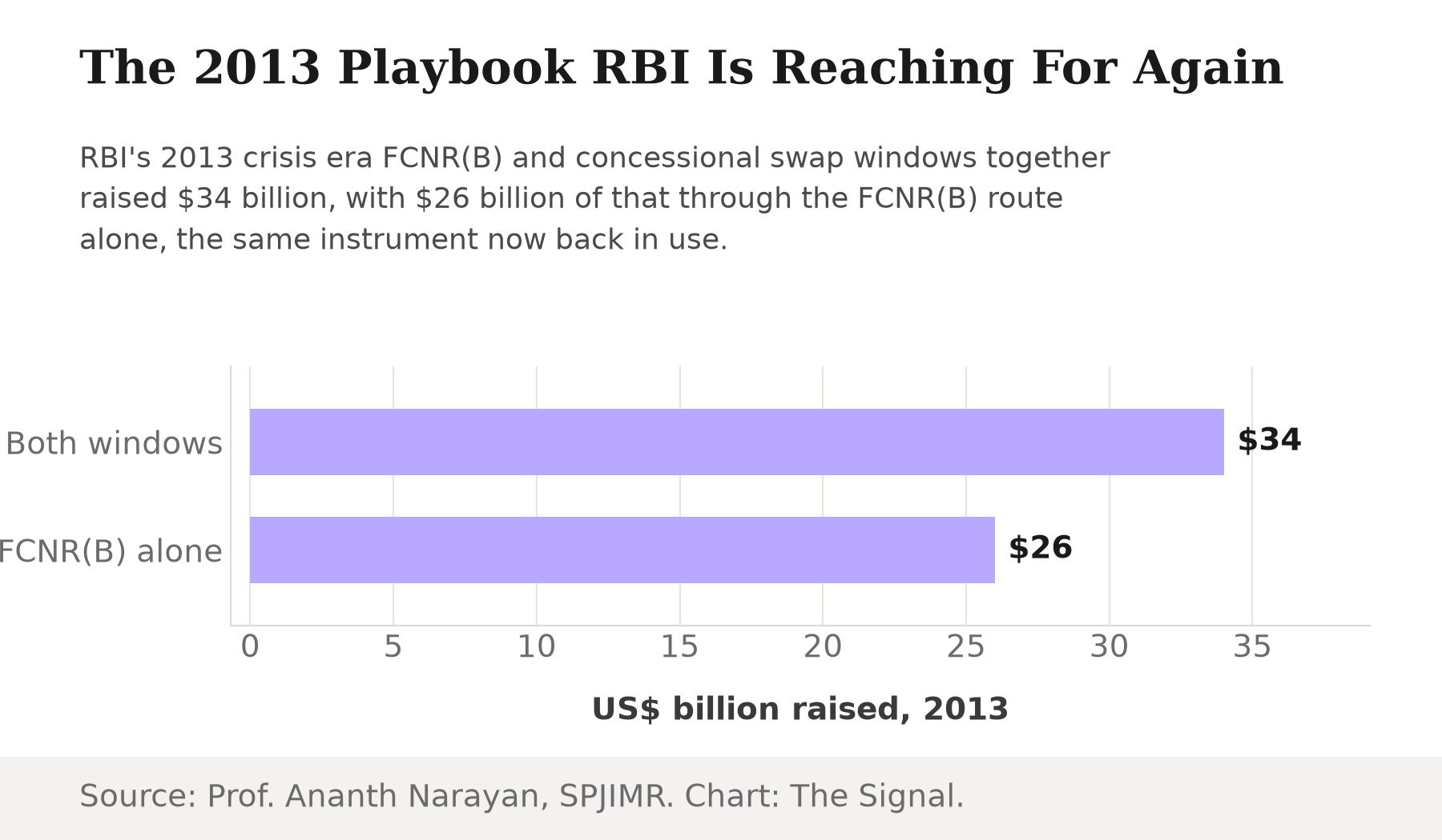Horizontal bar chart comparing RBI's 2013 crisis era swap windows: both windows combined raised 34 billion dollars, while the FCNR(B) route alone raised 26 billion dollars.