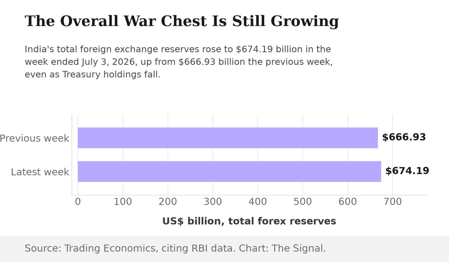Horizontal bar chart showing India's total foreign exchange reserves rising from 666.93 billion dollars the previous week to 674.19 billion dollars in the week ended July 3, 2026.
