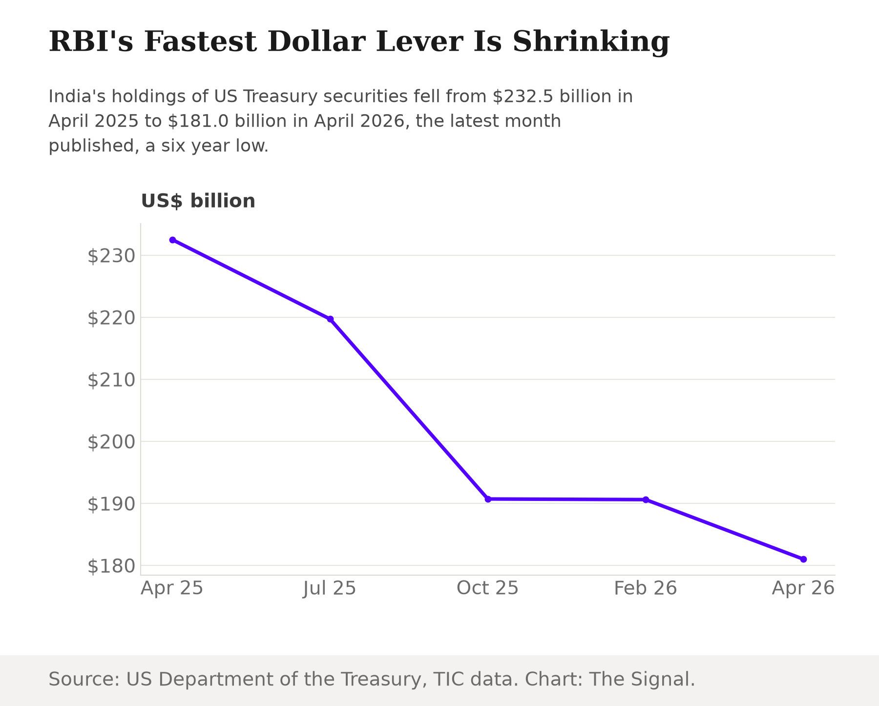 Line chart showing India's holdings of US Treasury securities falling from $232.5 billion in April 2025 to $181.0 billion in April 2026, a six year low, with intermediate points in July 2025, October 2025 and February 2026.