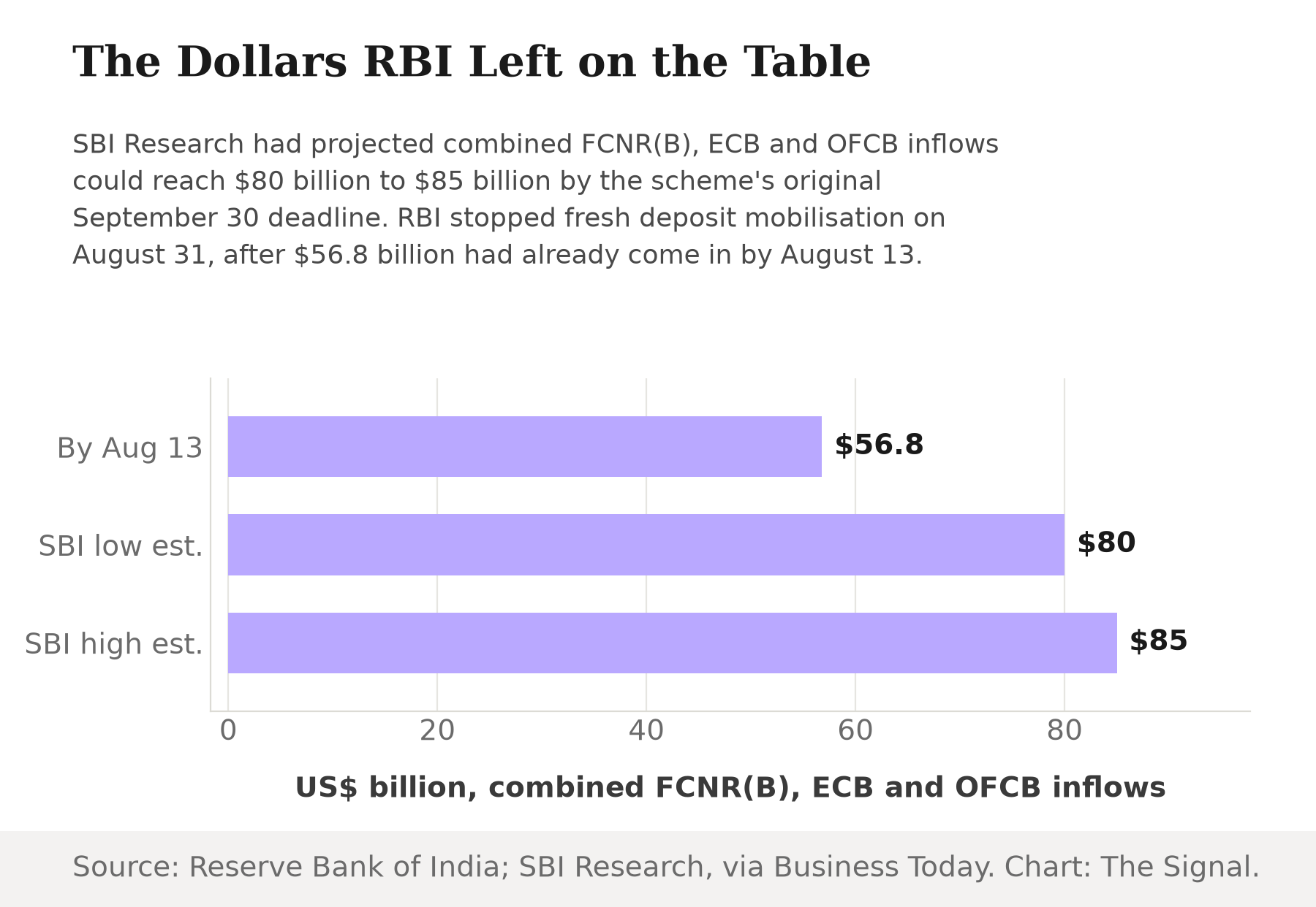 Horizontal bar chart comparing combined FCNR(B), ECB and OFCB inflows: $56.8 billion secured by August 13, 2026, against SBI Research's projected range of $80 billion to $85 billion by the scheme's original September 30 deadline.