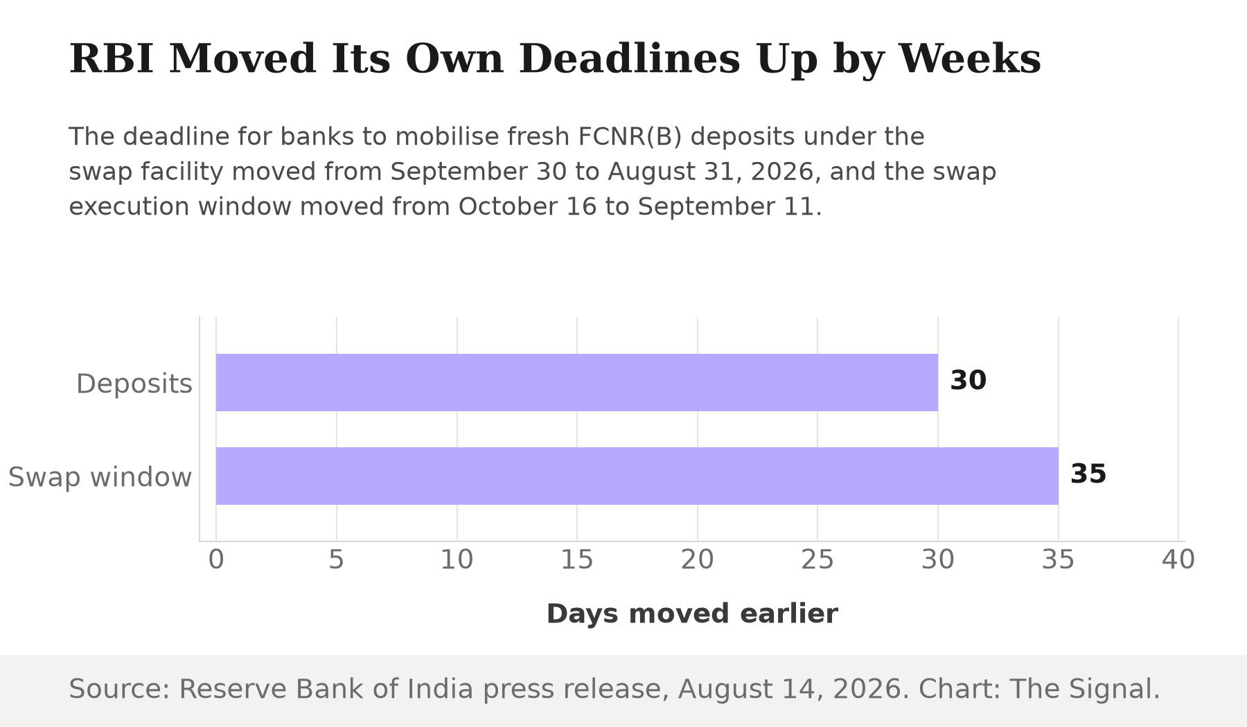 Horizontal bar chart showing RBI moved the FCNR(B) deposit mobilisation deadline 30 days earlier, from September 30 to August 31, 2026, and the swap execution deadline 35 days earlier, from October 16 to September 11.