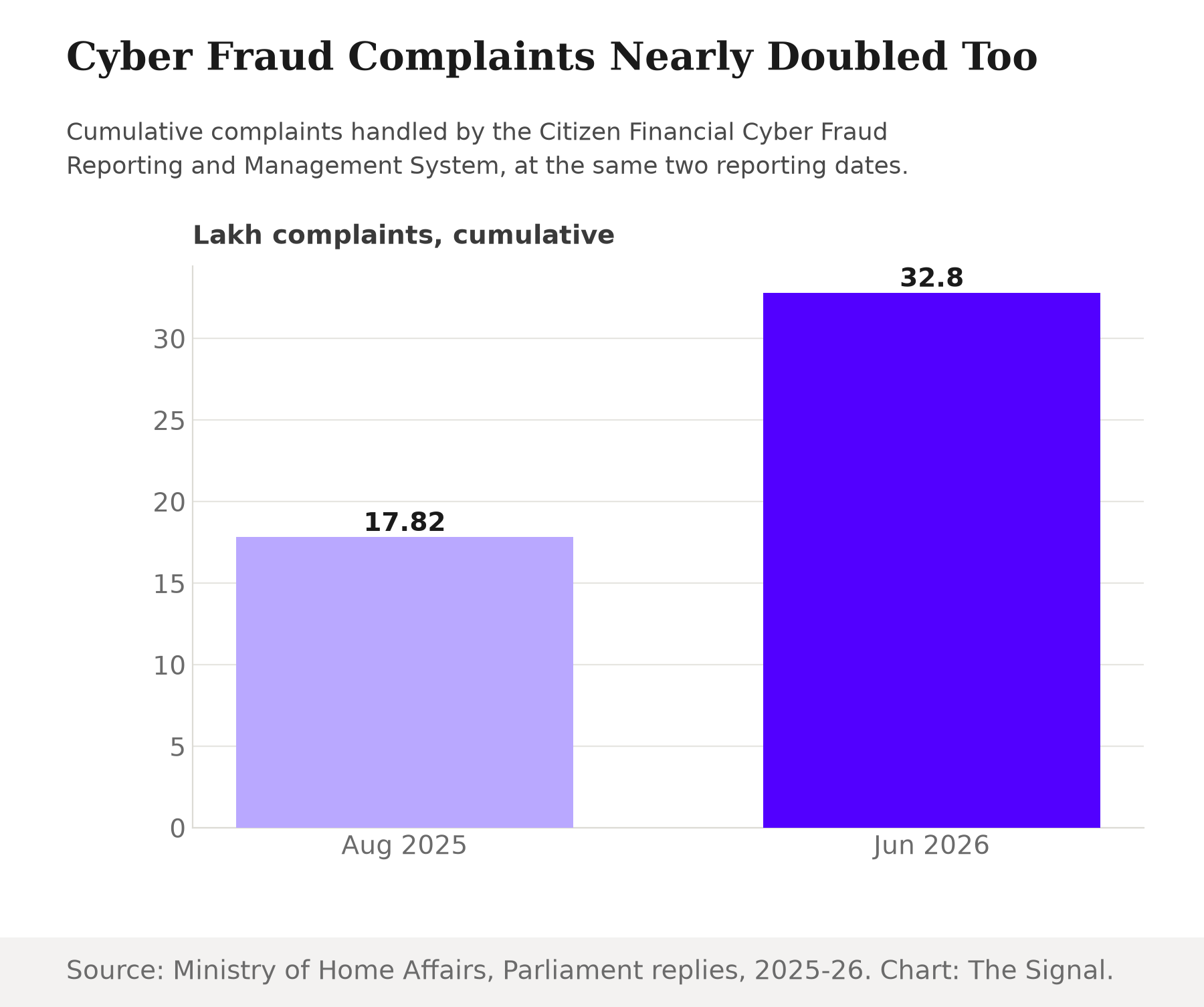 Bar chart showing cumulative CFCFRMS complaints rising from 17.82 lakh in August 2025 to 32.80 lakh in June 2026.