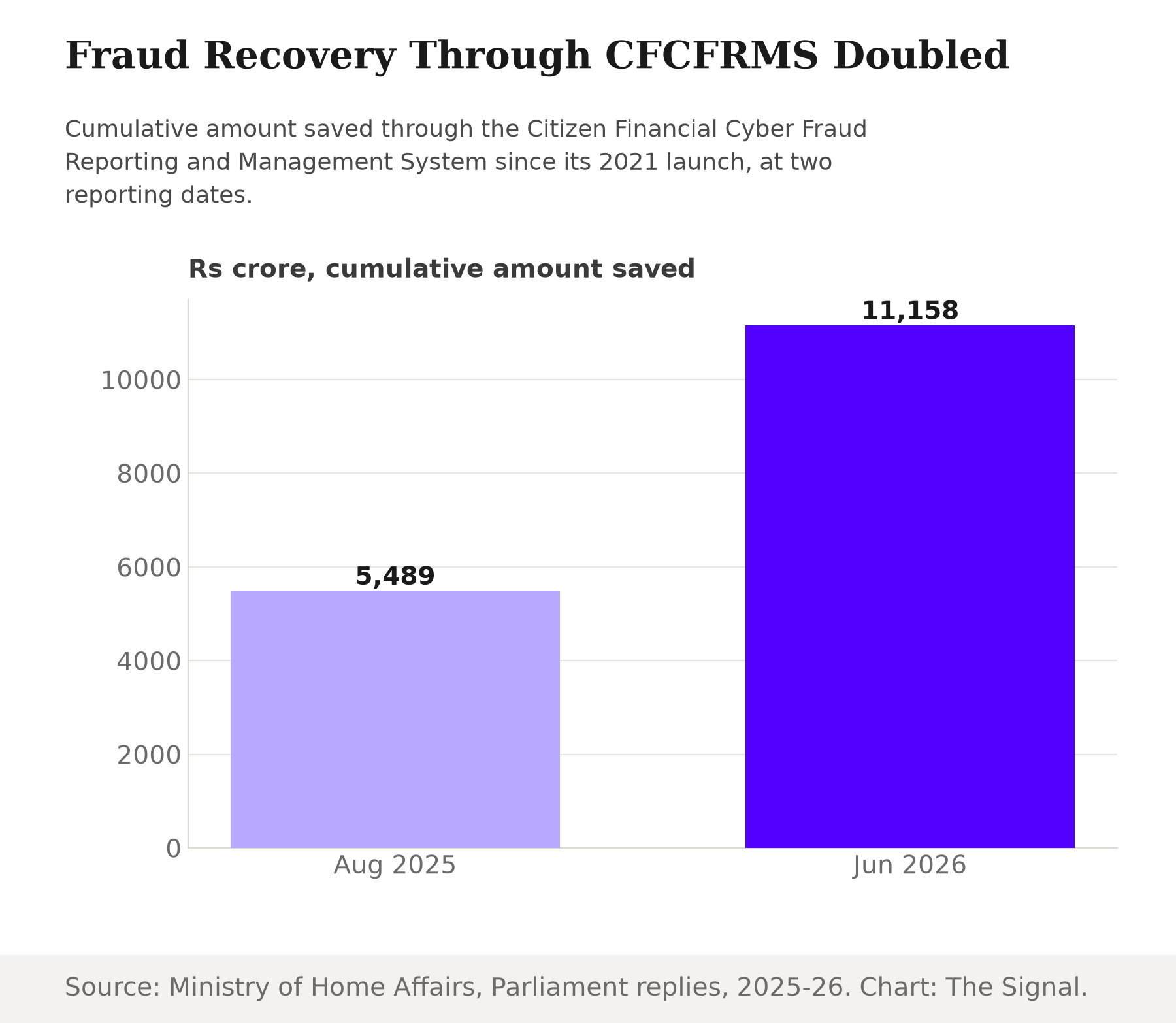 Bar chart showing CFCFRMS cumulative amount saved rising from Rs 5,489 crore in August 2025 to Rs 11,158 crore in June 2026.