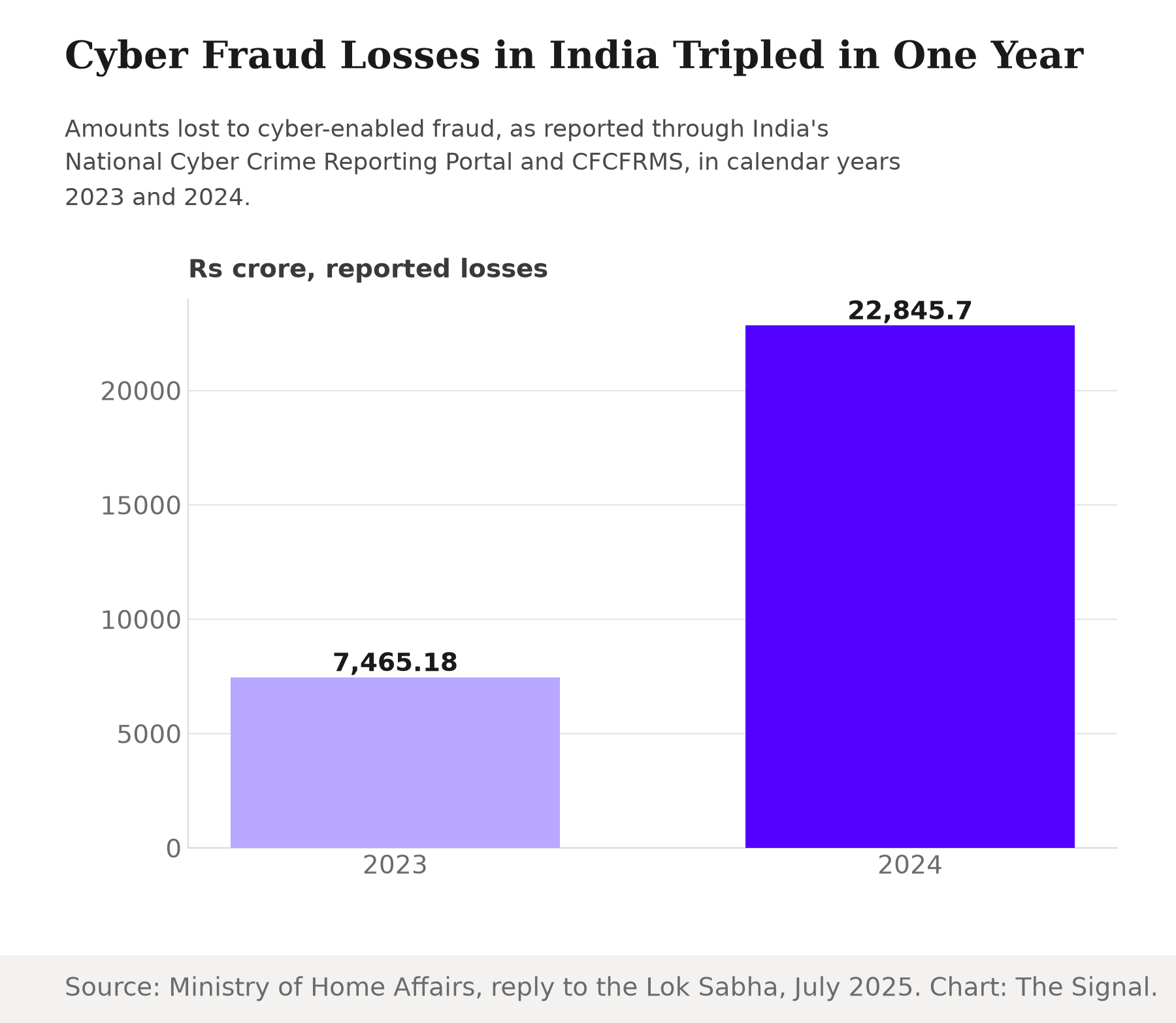 Bar chart showing cyber fraud losses reported in India rising from Rs 7,465.18 crore in 2023 to Rs 22,845.73 crore in 2024, more than tripling in one year.