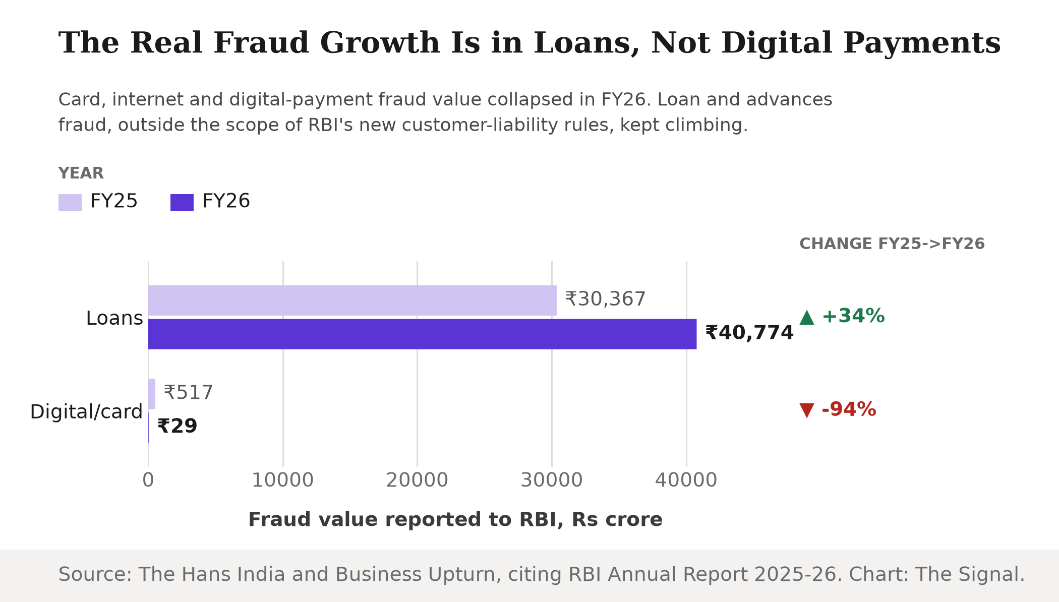 Grouped bar chart comparing bank fraud value by category: loans and advances rose from Rs 30,367 crore in FY25 to Rs 40,774 crore in FY26 (up 34 percent), while card, internet and digital-payment fraud fell from Rs 517 crore to Rs 29 crore (down 94 percent).
