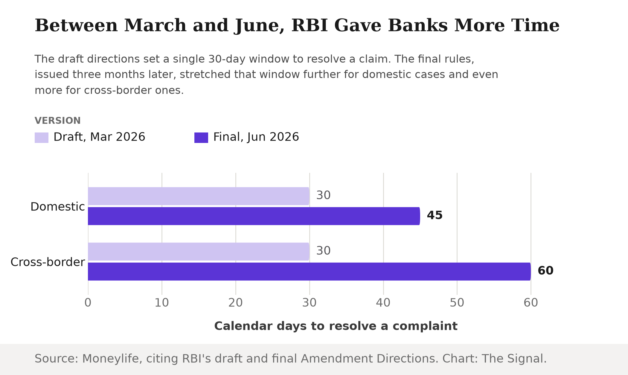 Grouped bar chart of complaint-resolution windows: the March 2026 draft set 30 calendar days for both domestic and cross-border cases; the June 2026 final rules raised this to 45 days for domestic and 60 days for cross-border cases.