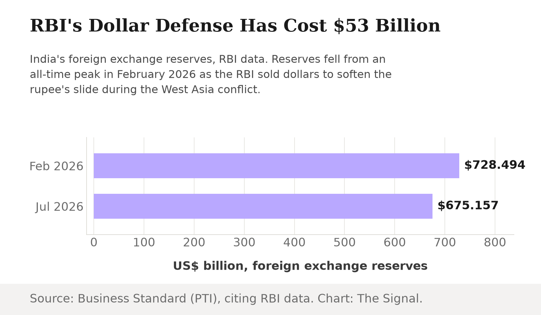 Bar chart of India's foreign exchange reserves falling from an all-time peak of $728.494 billion in February 2026 to $675.157 billion in July 2026, a decline of roughly $53 billion.