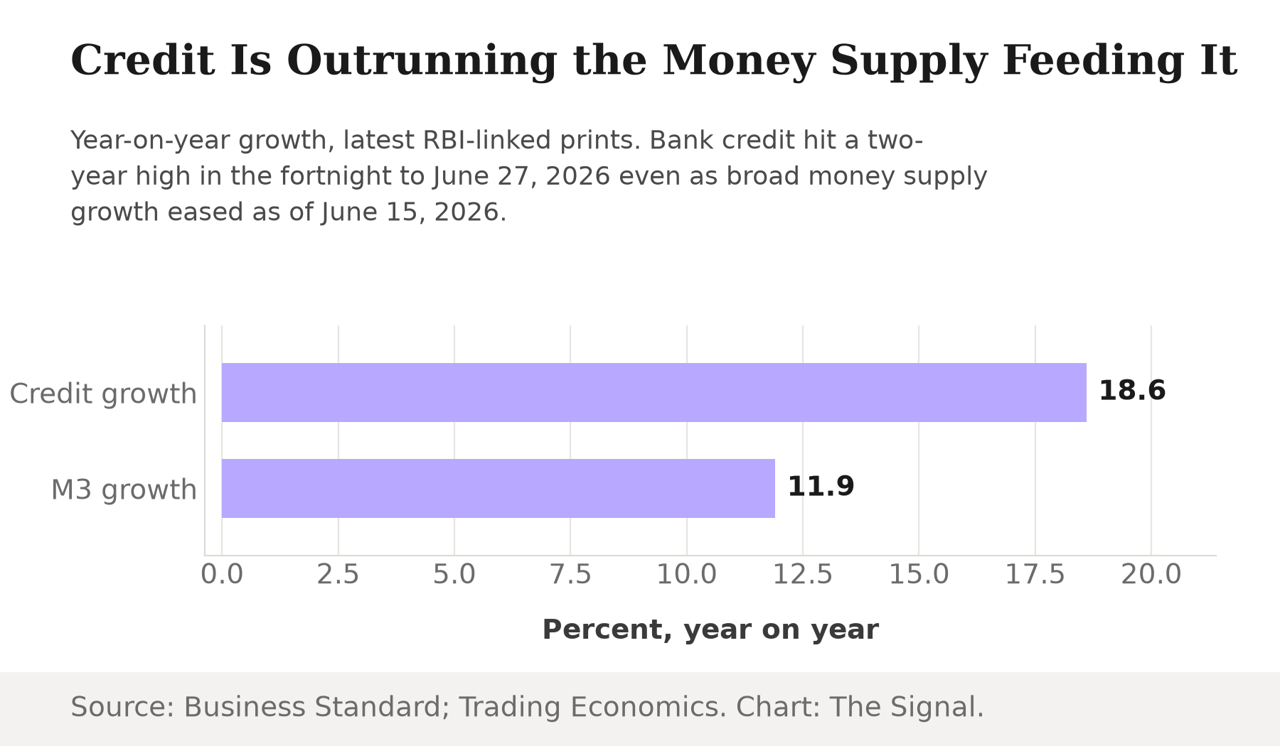 Bar chart comparing year-on-year growth rates: bank credit growth at 18.6 percent for the fortnight to June 27, 2026, versus M3 money supply growth at 11.9 percent as of June 15, 2026.