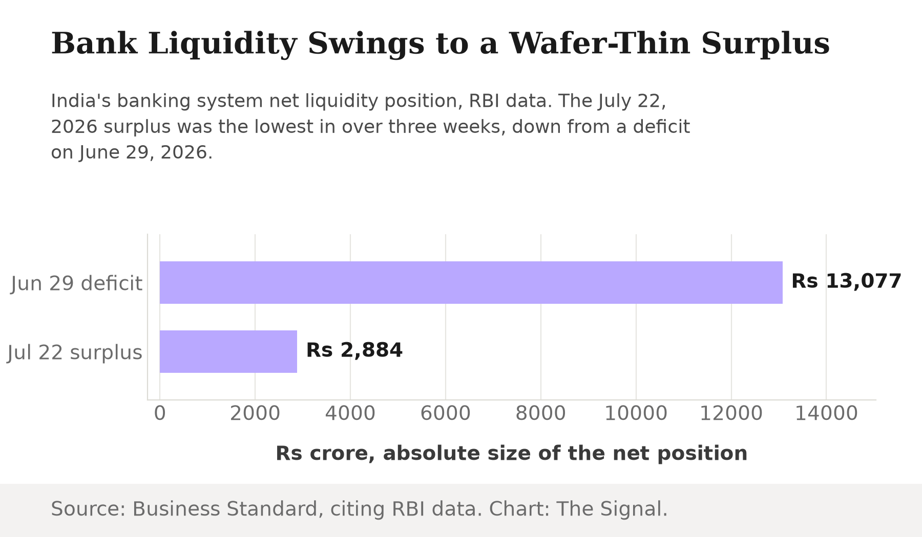 Bar chart comparing the absolute size of India's banking system net liquidity position: a Rs 13,077 crore deficit on June 29, 2026, versus a Rs 2,884 crore surplus on July 22, 2026, the lowest surplus in over three weeks.