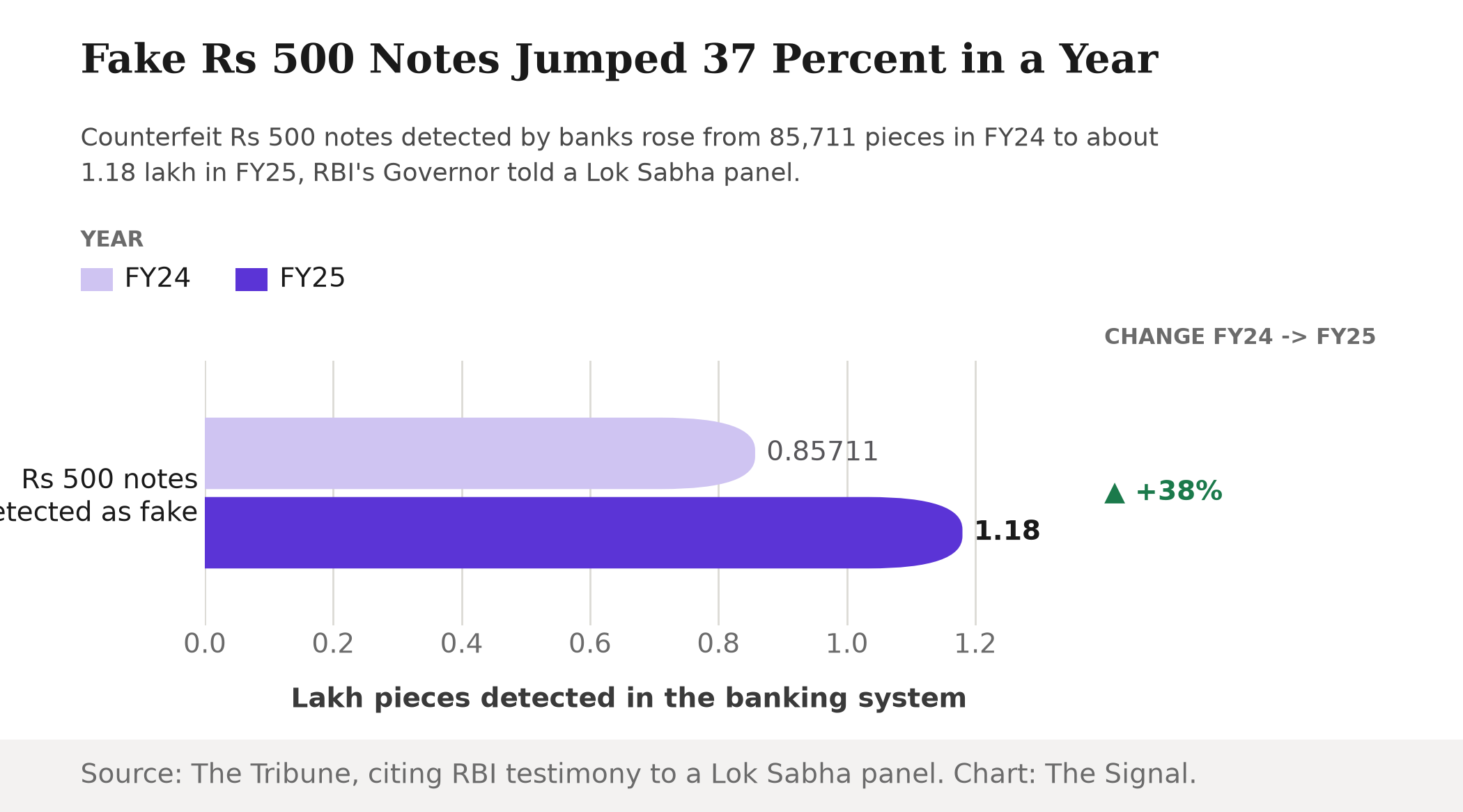 Bar chart showing counterfeit Rs 500 notes detected in India's banking system rising from 0.857 lakh pieces in FY24 to 1.18 lakh in FY25, a 38 percent increase.