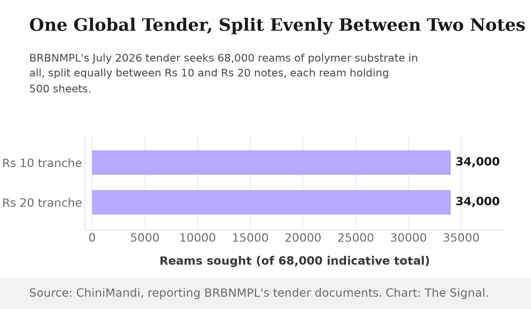 Bar chart showing BRBNMPL's July 2026 tender split evenly at 34,000 reams for the Rs 10 tranche and 34,000 reams for the Rs 20 tranche, out of 68,000 reams sought in total.