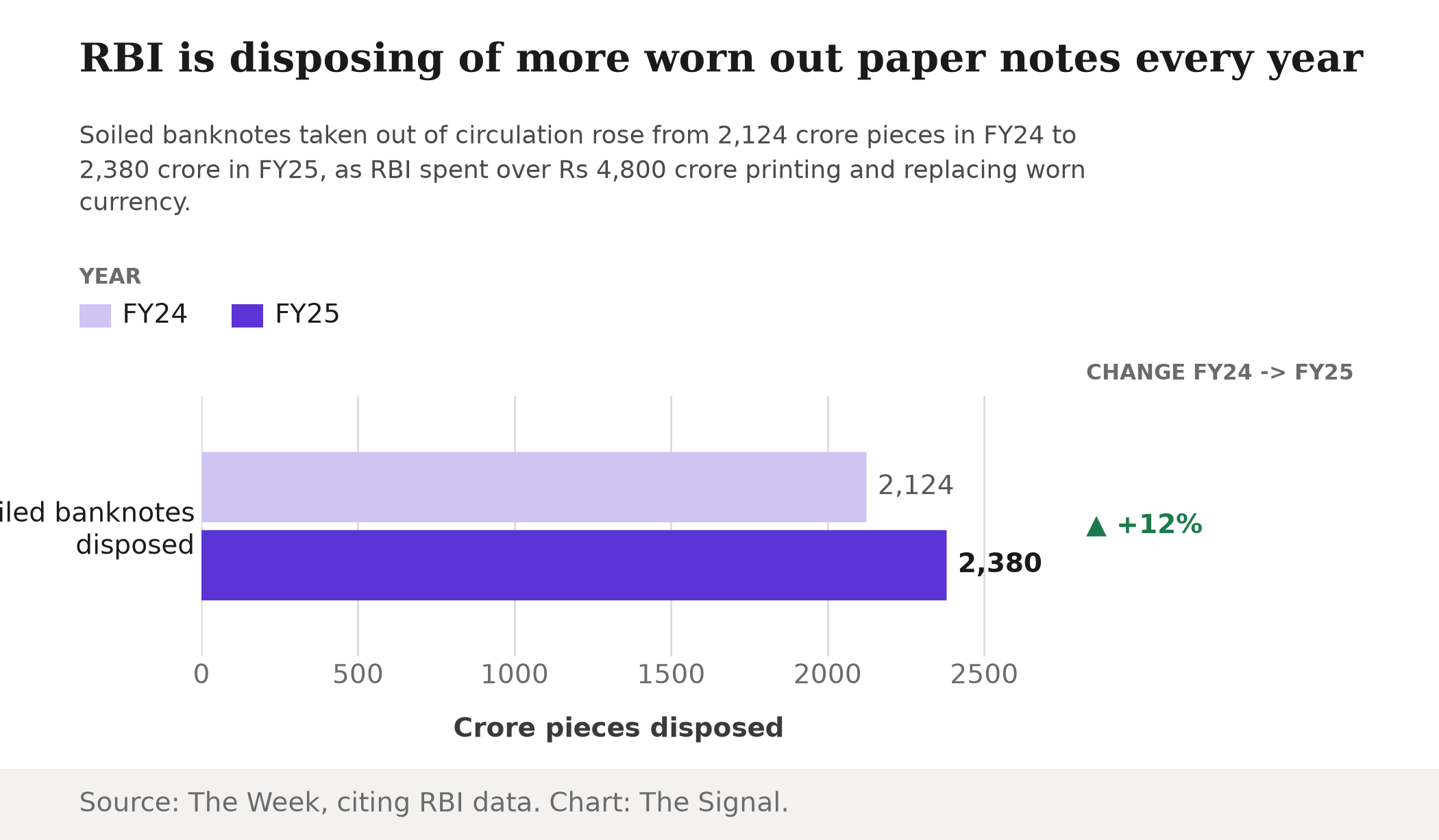 Bar chart showing soiled banknotes disposed by RBI rising from 2,124 crore pieces in FY24 to 2,380 crore in FY25, a 12 percent increase.
