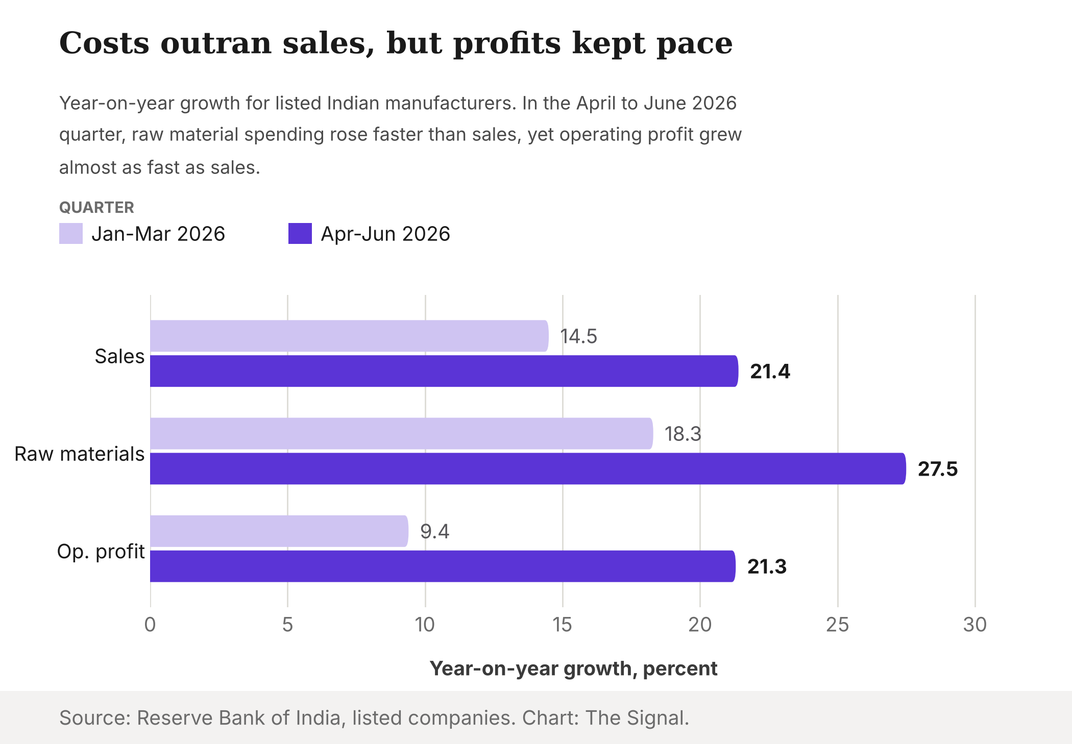 Grouped bar chart of year-on-year growth for listed Indian manufacturers. January to March 2026: sales 14.5 percent, raw material expenses 18.3 percent, operating profit 9.4 percent. April to June 2026: sales 21.4 percent, raw material expenses 27.5 percent, operating profit 21.3 percent.