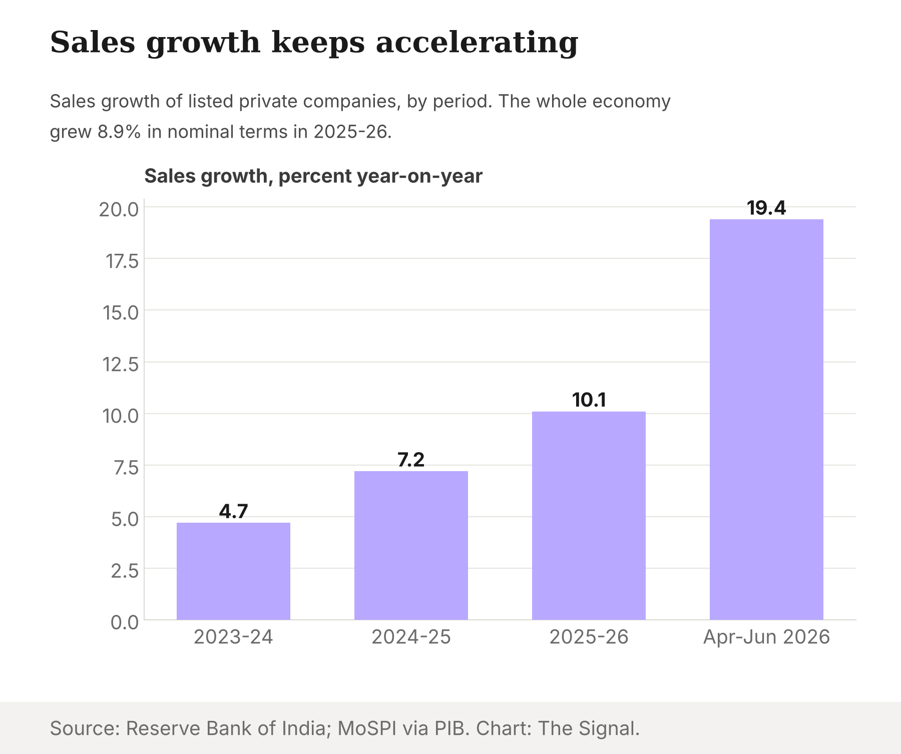 Bar chart of sales growth of listed private non-financial companies: 4.7 percent in 2023-24, 7.2 percent in 2024-25, 10.1 percent in 2025-26 and 19.4 percent in April to June 2026.