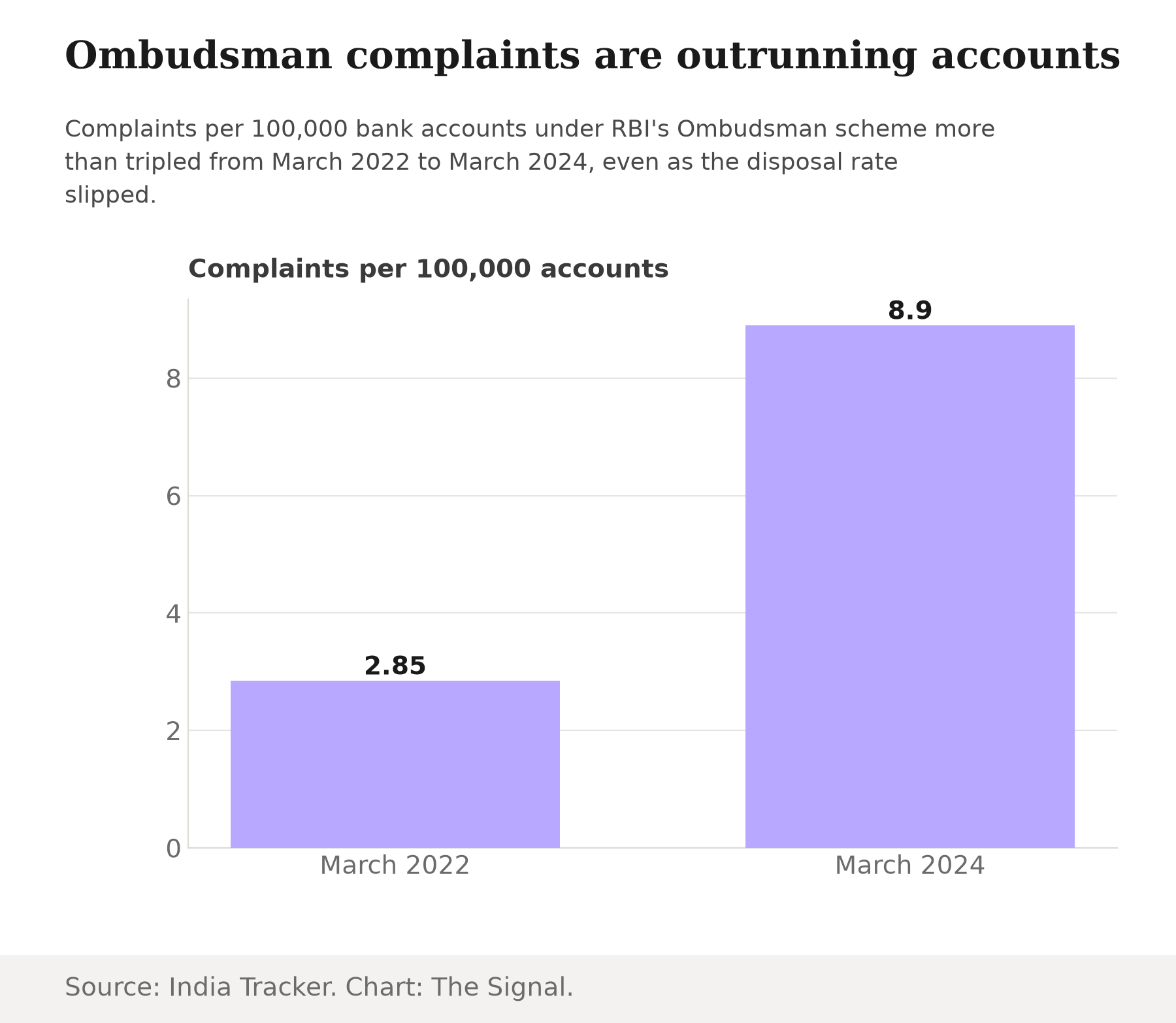 Bar chart showing complaints per 100,000 bank accounts under RBI's Ombudsman scheme rose from 2.85 in March 2022 to 8.9 in March 2024.