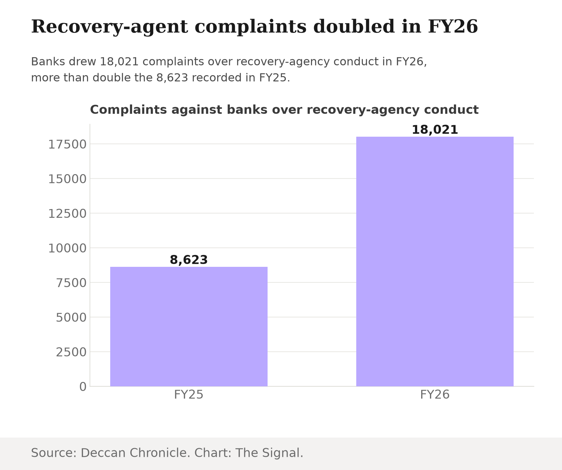 Bar chart showing recovery-agent complaints against banks rose from 8,623 in FY25 to 18,021 in FY26, more than doubling.