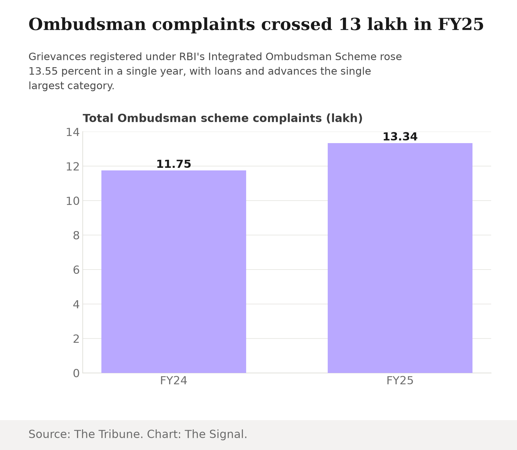 Bar chart showing total complaints under RBI's Integrated Ombudsman Scheme rose from 11.75 lakh in FY24 to 13.34 lakh in FY25.