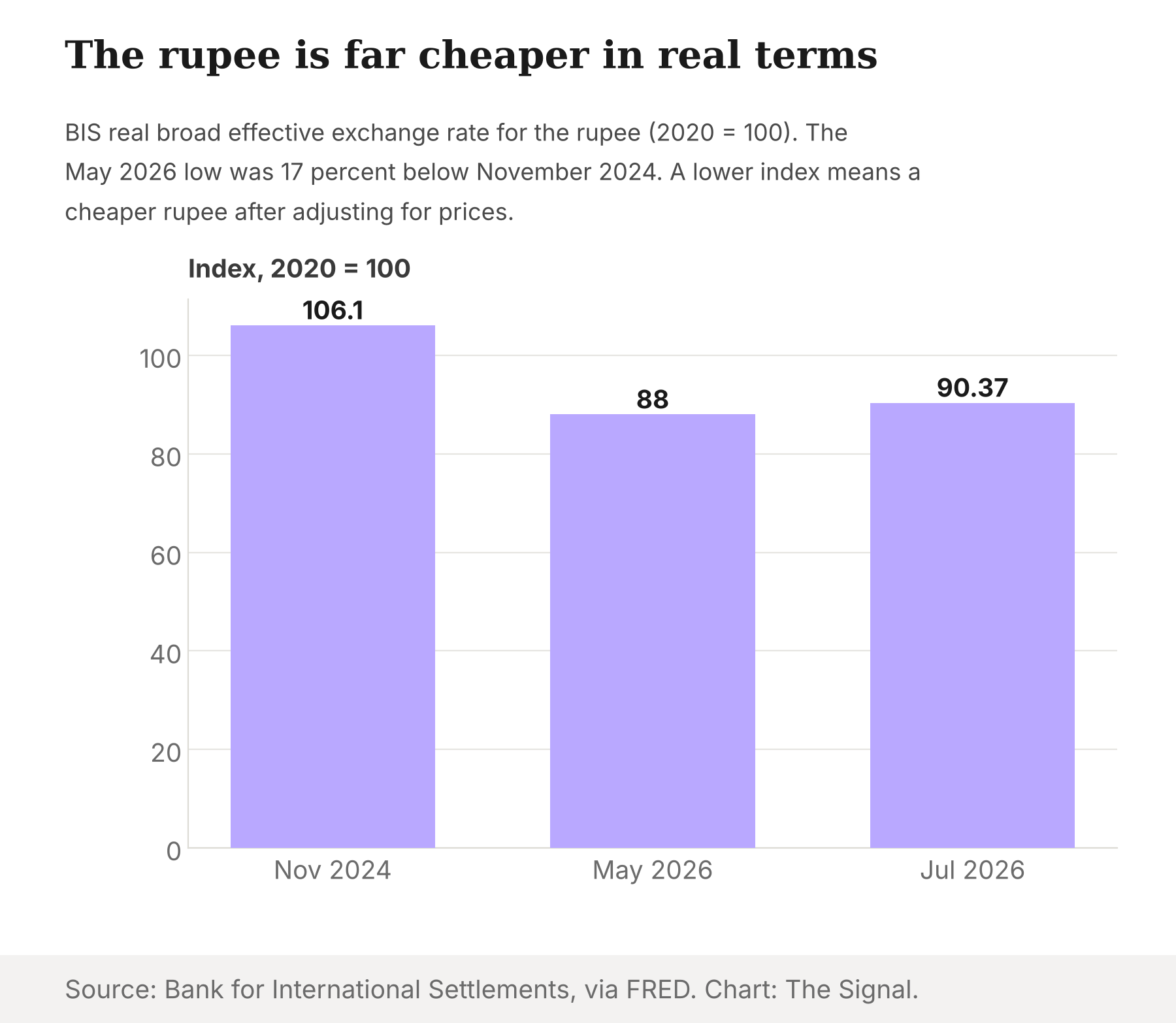 Bar chart of the BIS real broad effective exchange rate for the rupee: 106.1 in November 2024, 88 in May 2026, 90.37 in July 2026.
