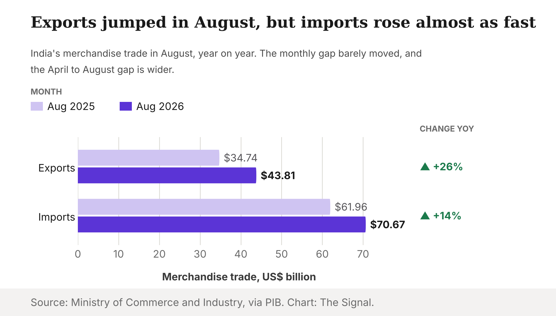 Grouped bar chart of India's merchandise trade: exports US$34.74 billion in August 2025 and US$43.81 billion in August 2026, up 26 percent; imports US$61.96 billion and US$70.67 billion, up 14 percent.